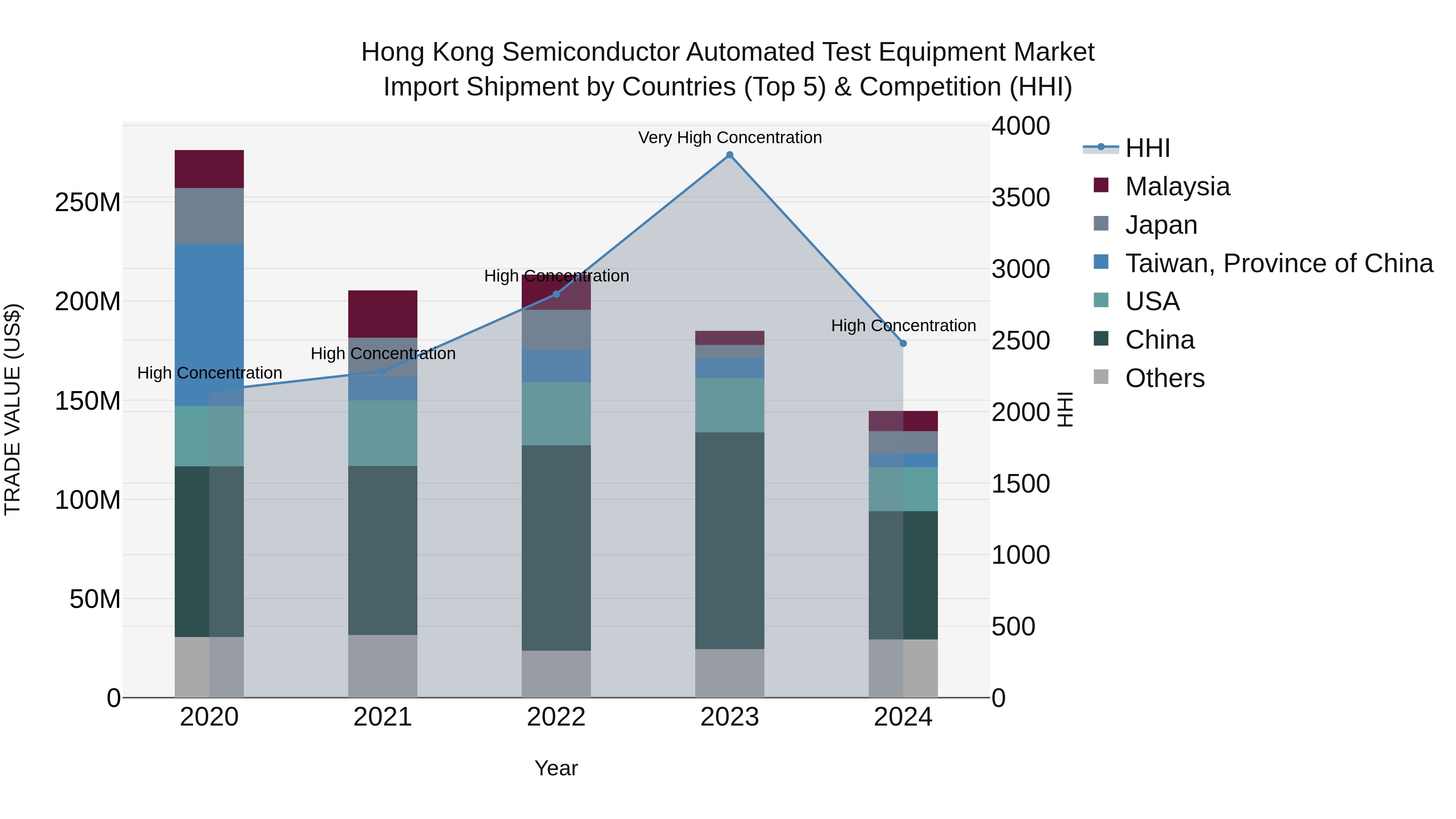 Hong Kong Semiconductor Automated Test Equipment Market Top 5 Importing Countries and Market Competition (HHI) Analysis