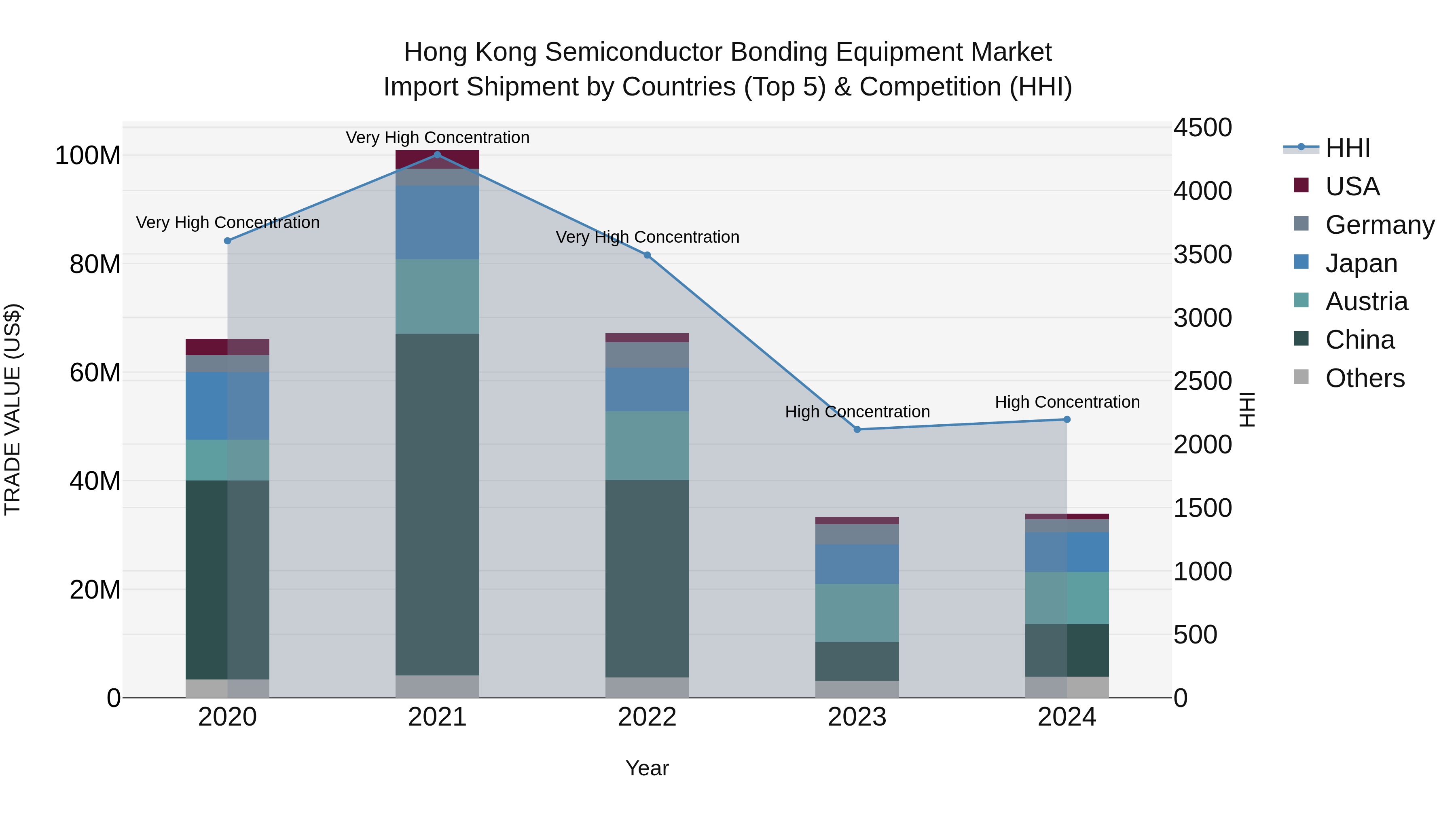 Hong Kong Semiconductor Bonding Equipment Market Top 5 Importing Countries and Market Competition (HHI) Analysis