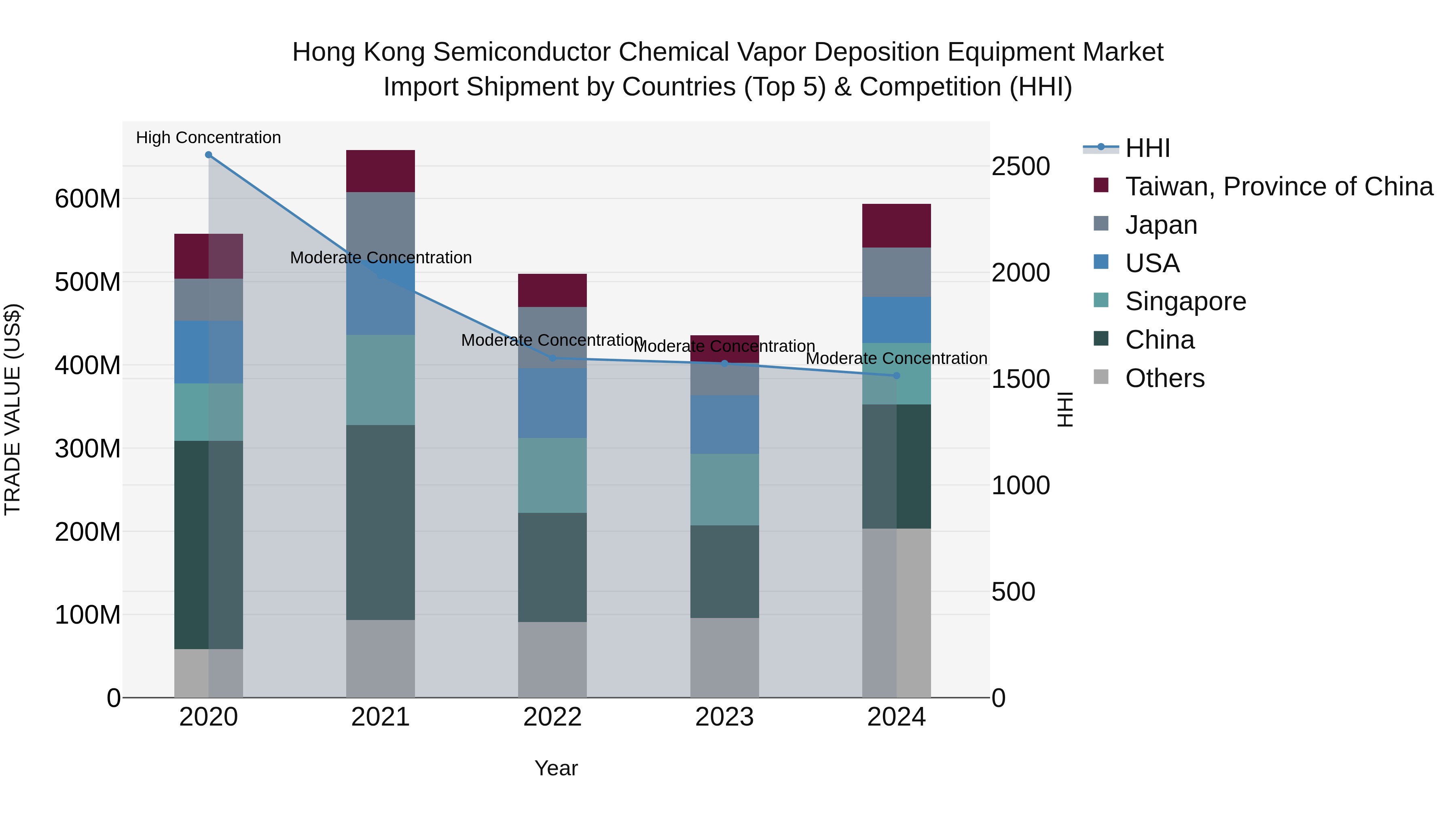 Hong Kong Semiconductor Chemical Vapor Deposition Equipment Market Top 5 Importing Countries and Market Competition (HHI) Analysis