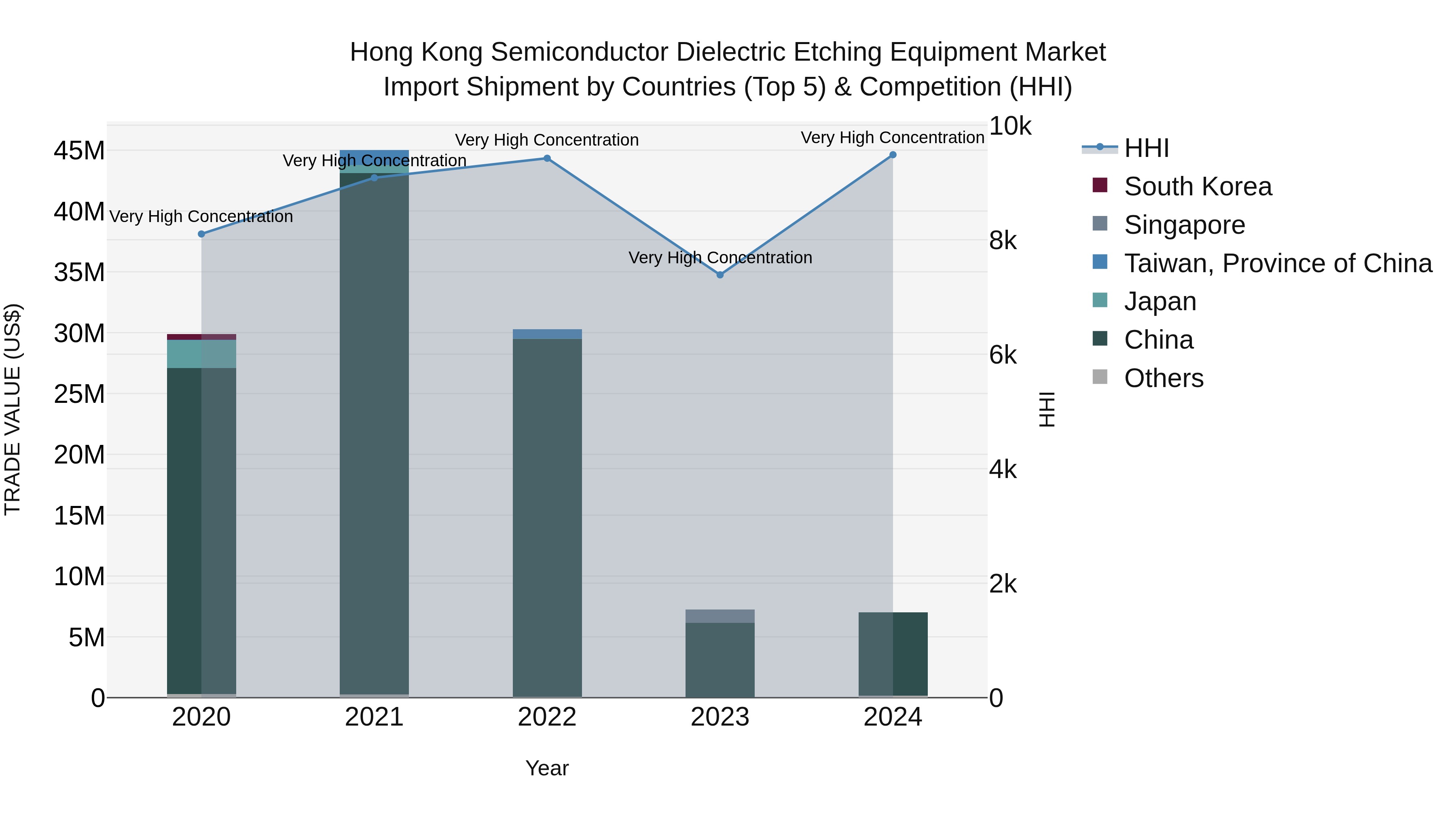 Hong Kong Semiconductor Dielectric Etching Equipment Market Top 5 Importing Countries and Market Competition (HHI) Analysis