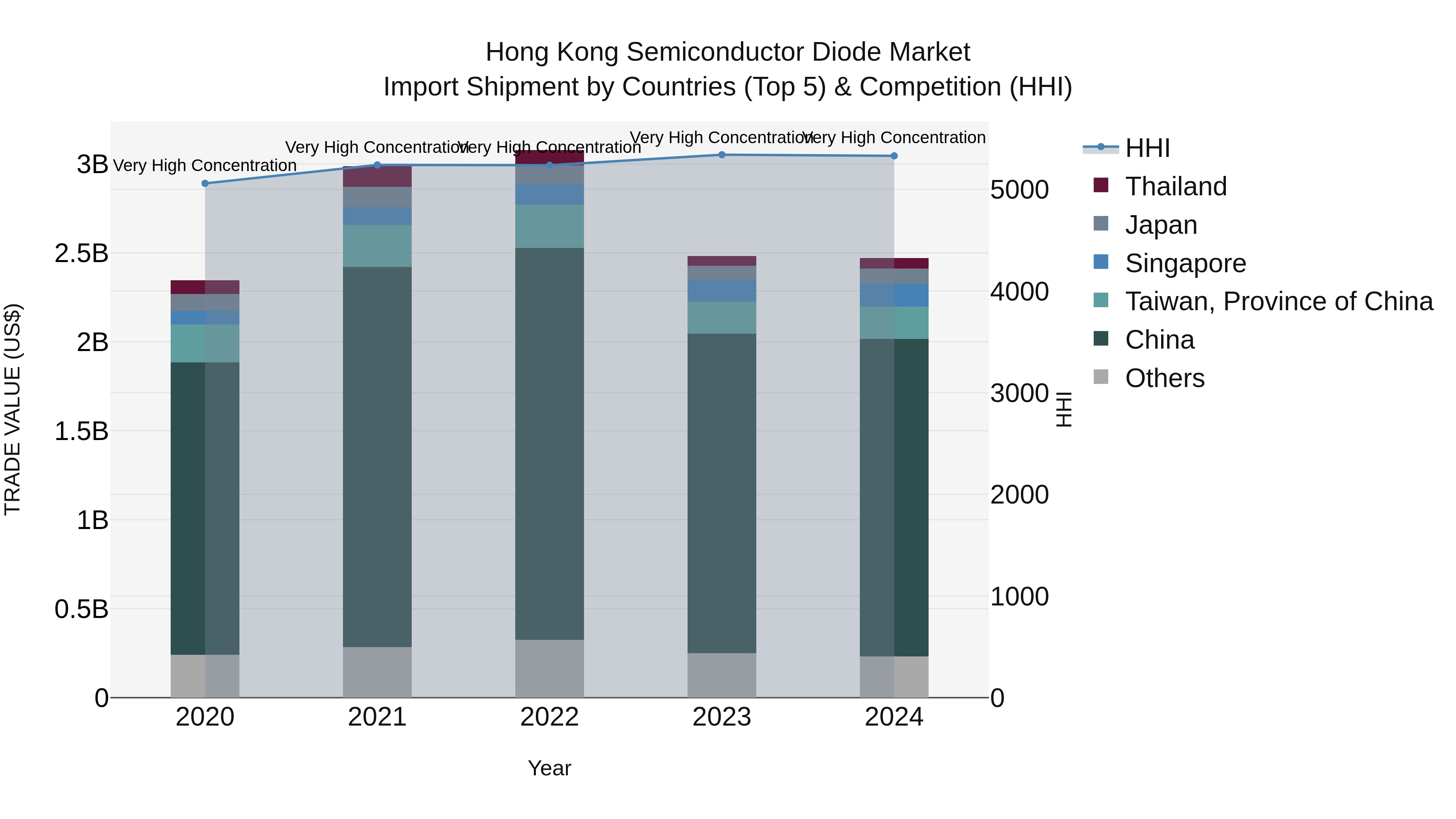 Hong Kong Semiconductor Diode Market Top 5 Importing Countries and Market Competition (HHI) Analysis