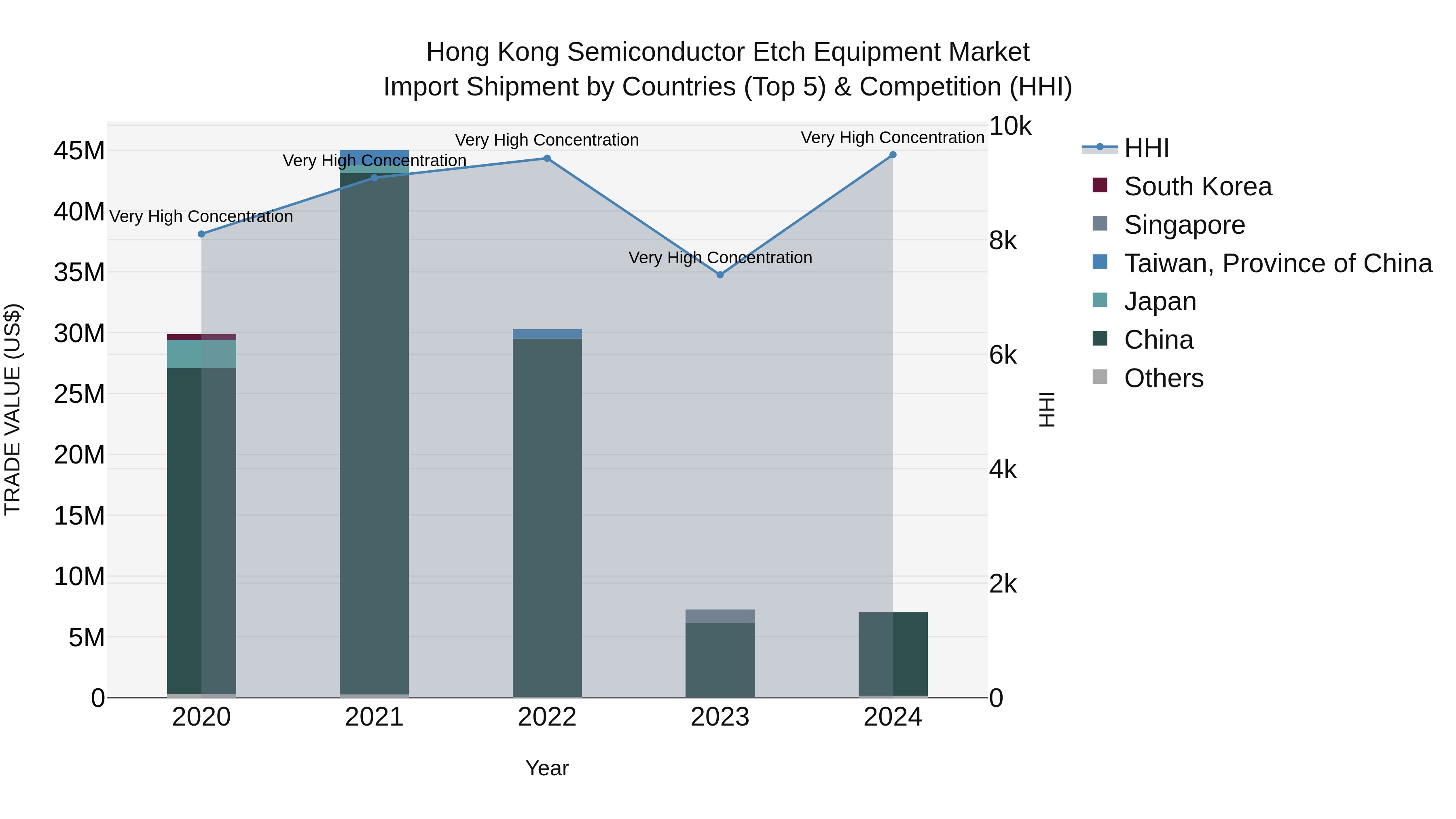 Hong Kong Semiconductor Etch Equipment Market Top 5 Importing Countries and Market Competition (HHI) Analysis
