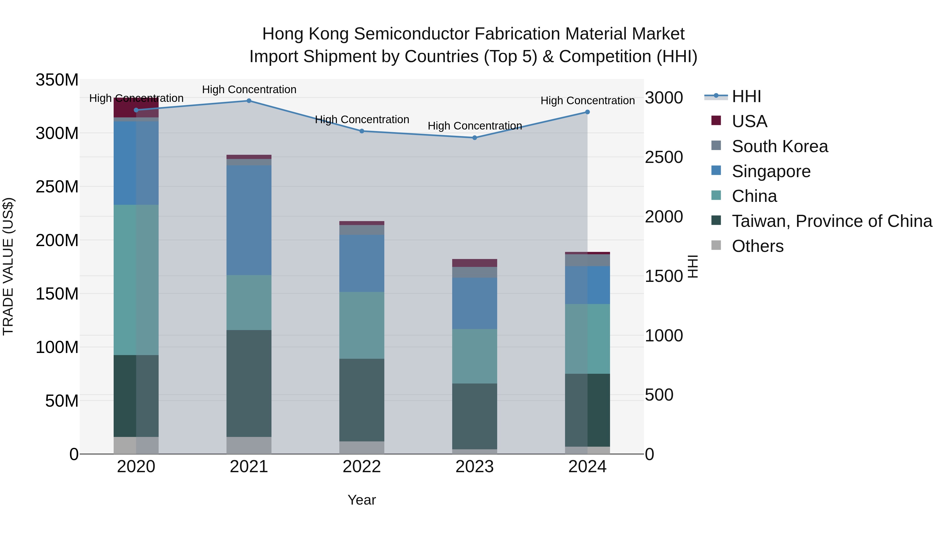 Hong Kong Semiconductor Fabrication Material Market Top 5 Importing Countries and Market Competition (HHI) Analysis
