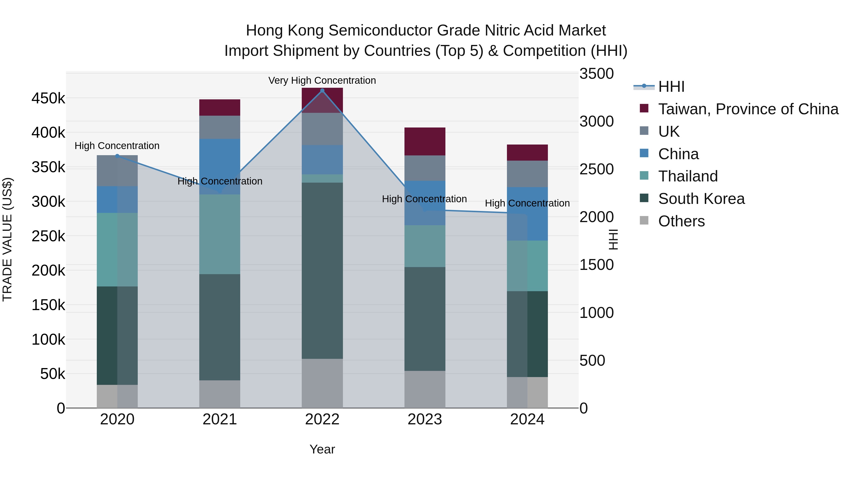 Hong Kong Semiconductor Grade Nitric Acid Market Top 5 Importing Countries and Market Competition (HHI) Analysis