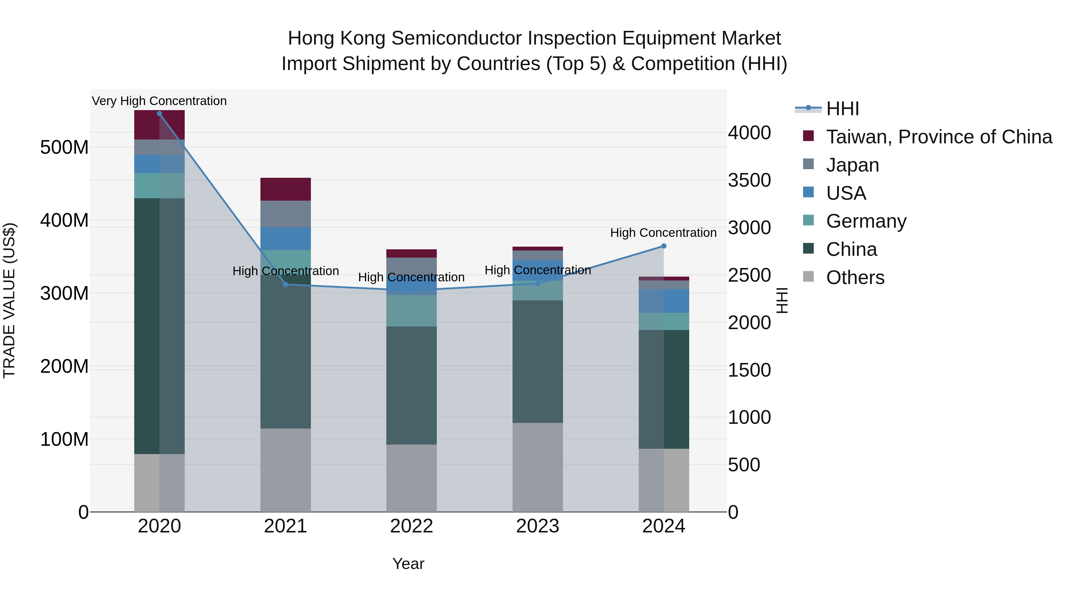 Hong Kong Semiconductor Inspection Equipment Market Top 5 Importing Countries and Market Competition (HHI) Analysis