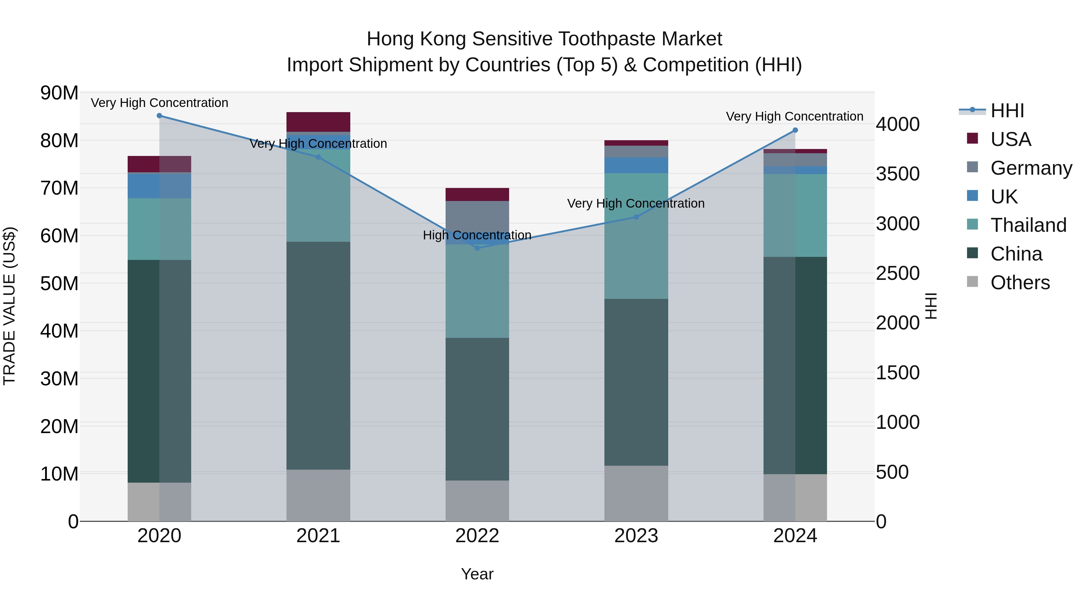 Hong Kong Sensitive Toothpaste Market Top 5 Importing Countries and Market Competition (HHI) Analysis