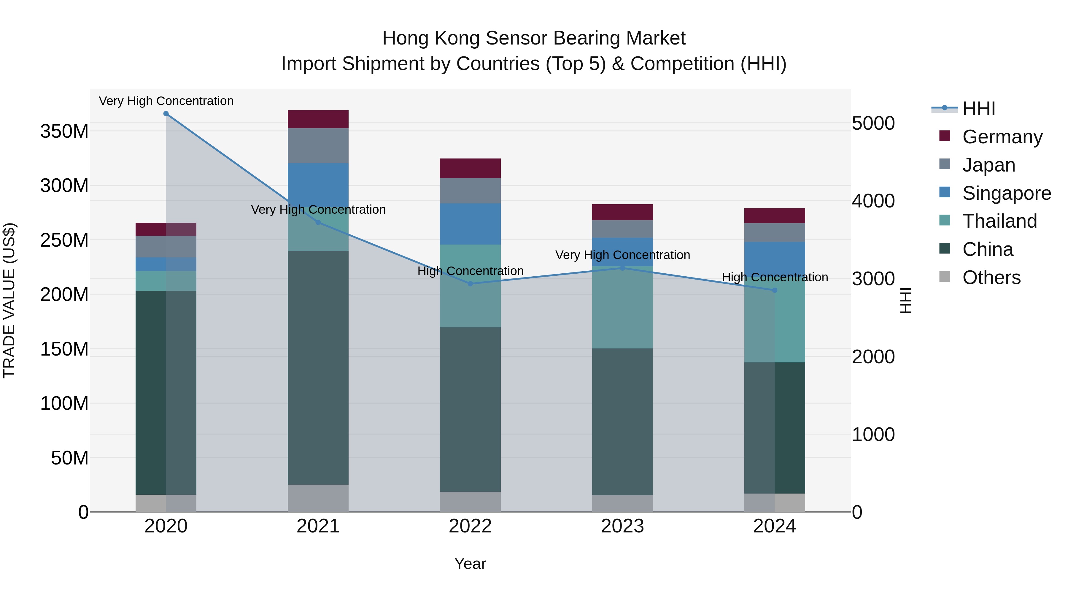 Hong Kong Sensor Bearing Market Top 5 Importing Countries and Market Competition (HHI) Analysis