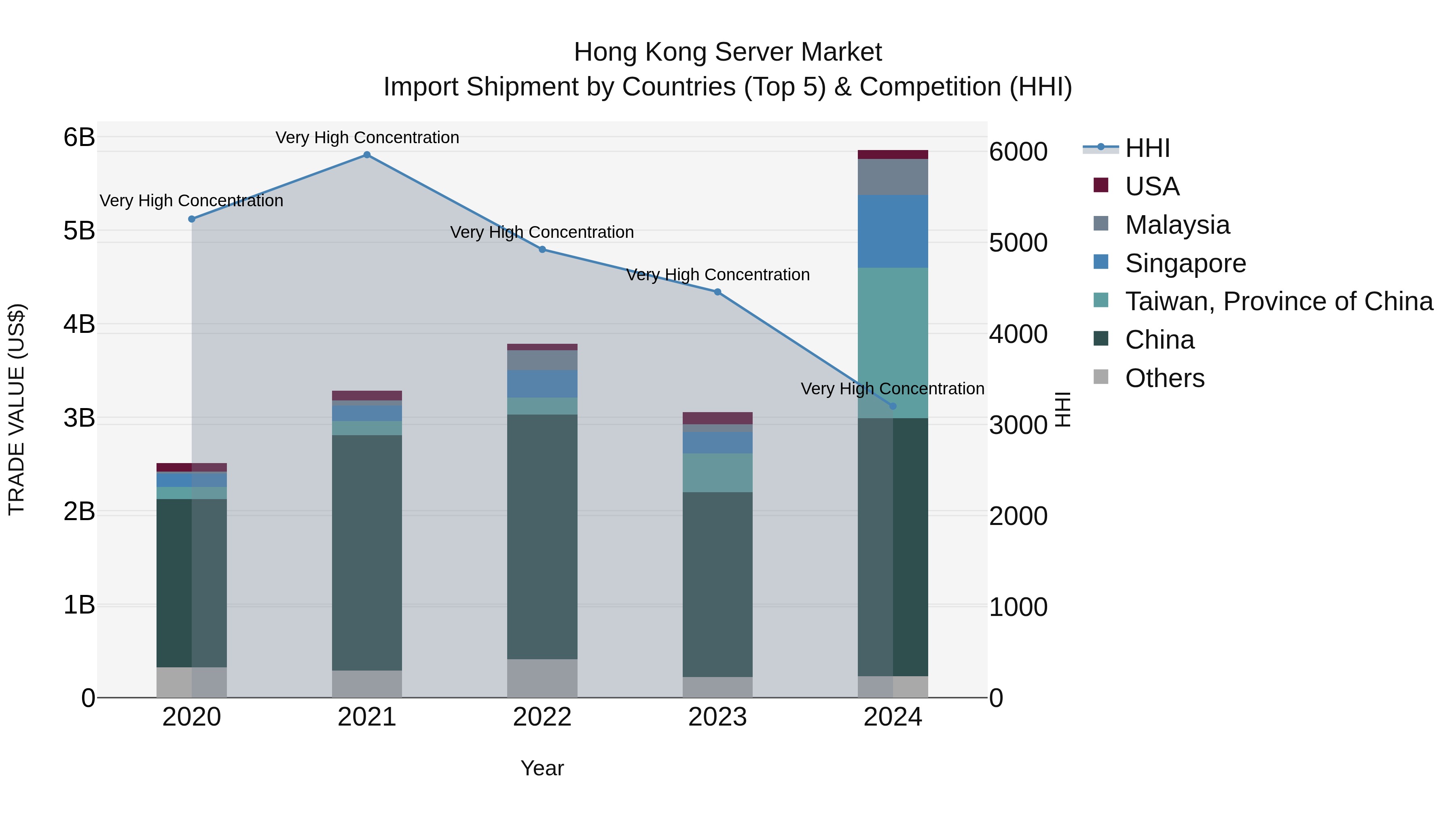 Hong Kong Server Market Top 5 Importing Countries and Market Competition (HHI) Analysis