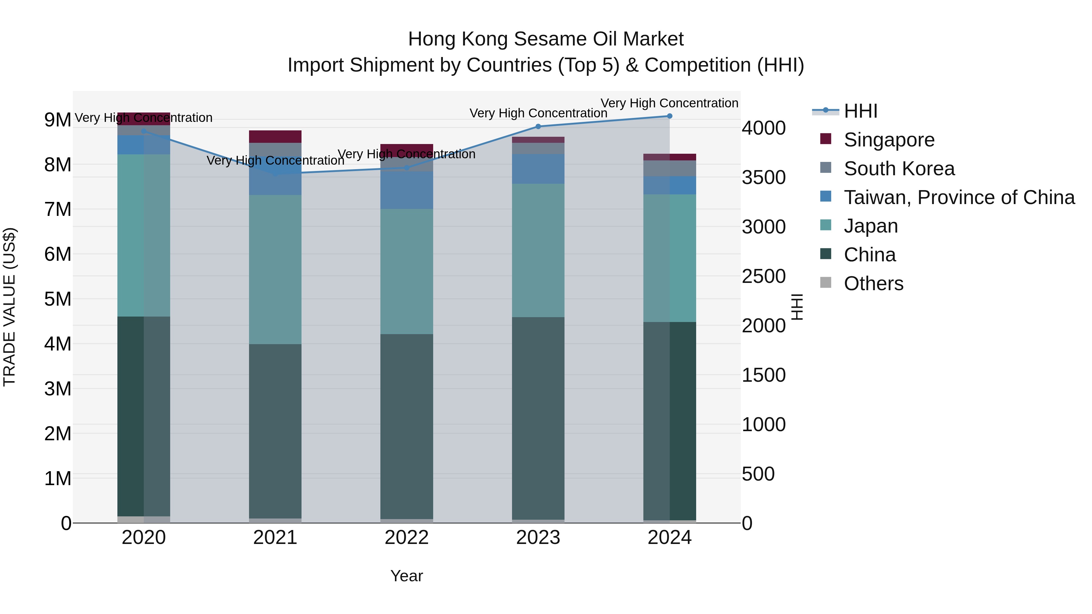 Hong Kong Sesame Oil Market Top 5 Importing Countries and Market Competition (HHI) Analysis