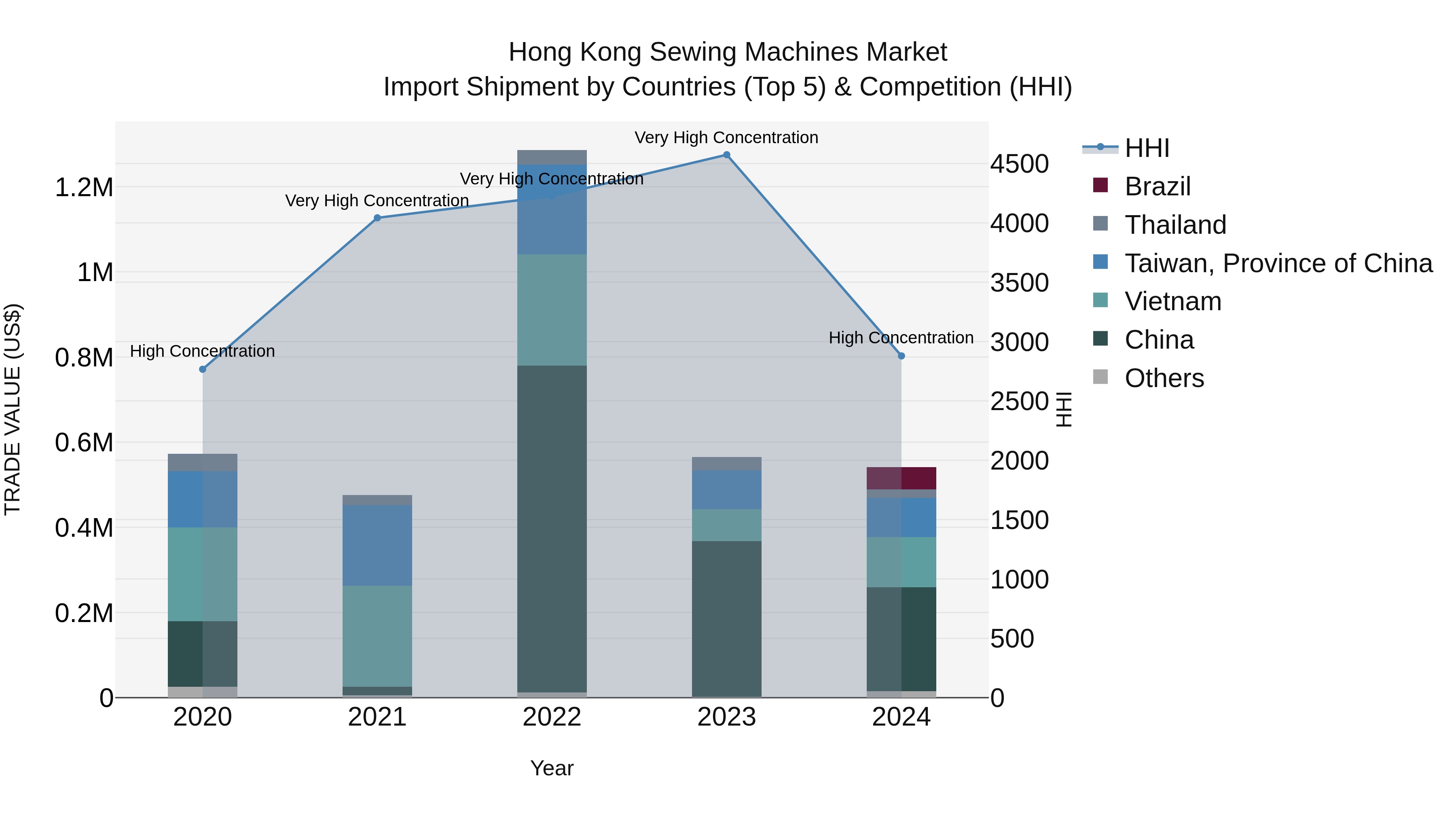 Hong Kong Sewing Machines Market Top 5 Importing Countries and Market Competition (HHI) Analysis