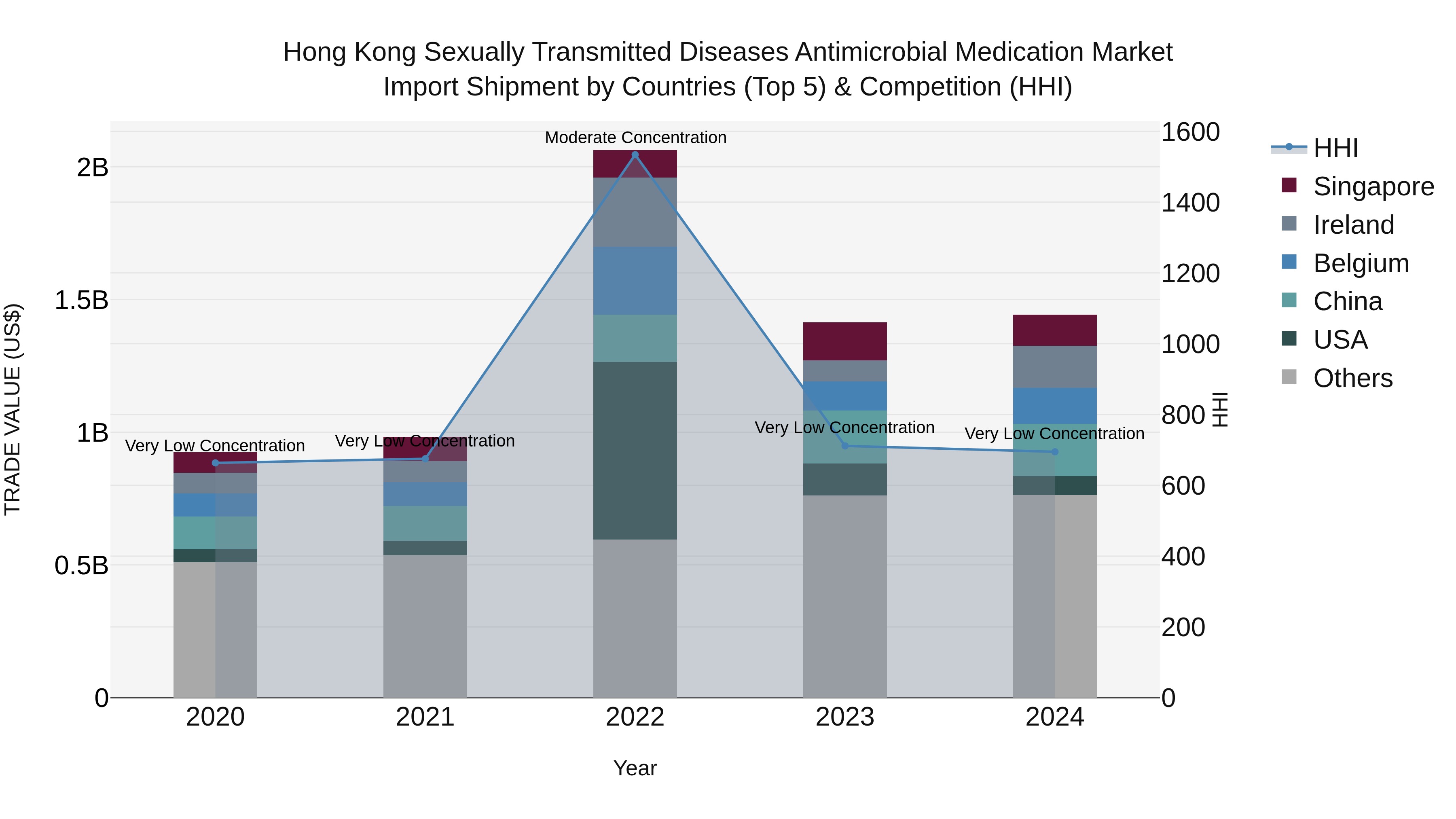 Hong Kong Sexually Transmitted Diseases Antimicrobial Medication Market Top 5 Importing Countries and Market Competition (HHI) Analysis