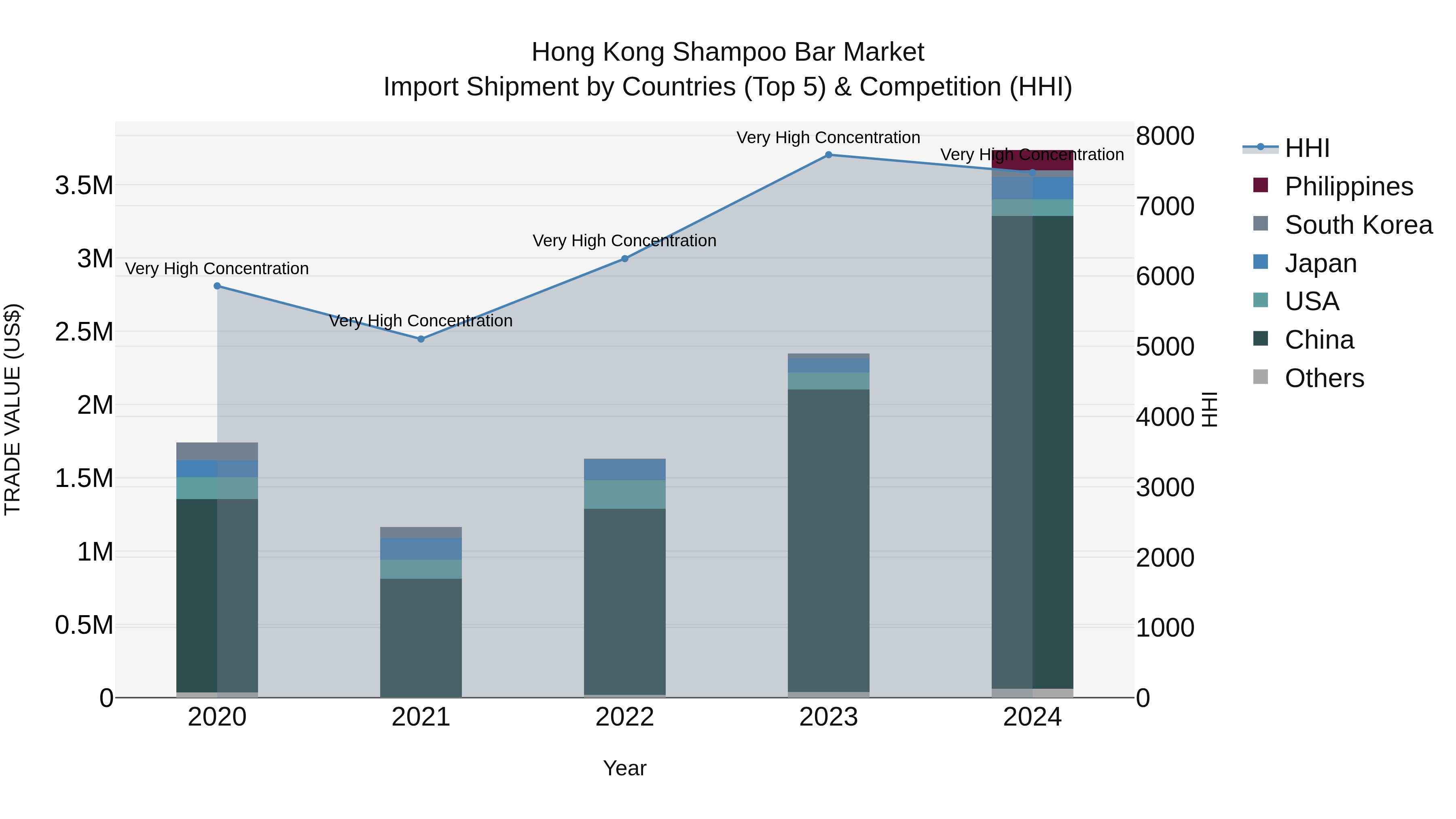 Hong Kong Shampoo Bar Market Top 5 Importing Countries and Market Competition (HHI) Analysis
