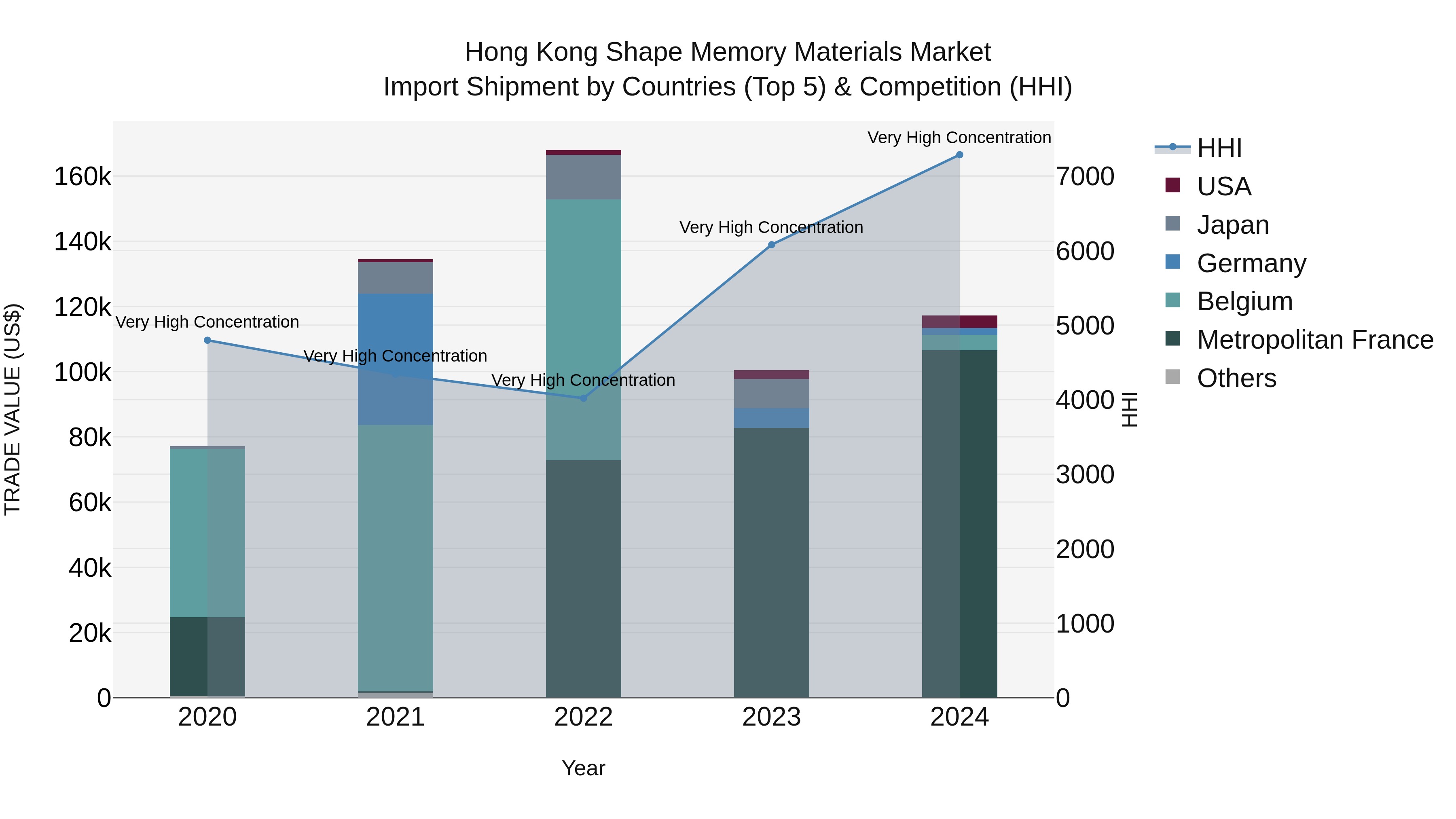 Hong Kong Shape Memory Materials Market Top 5 Importing Countries and Market Competition (HHI) Analysis