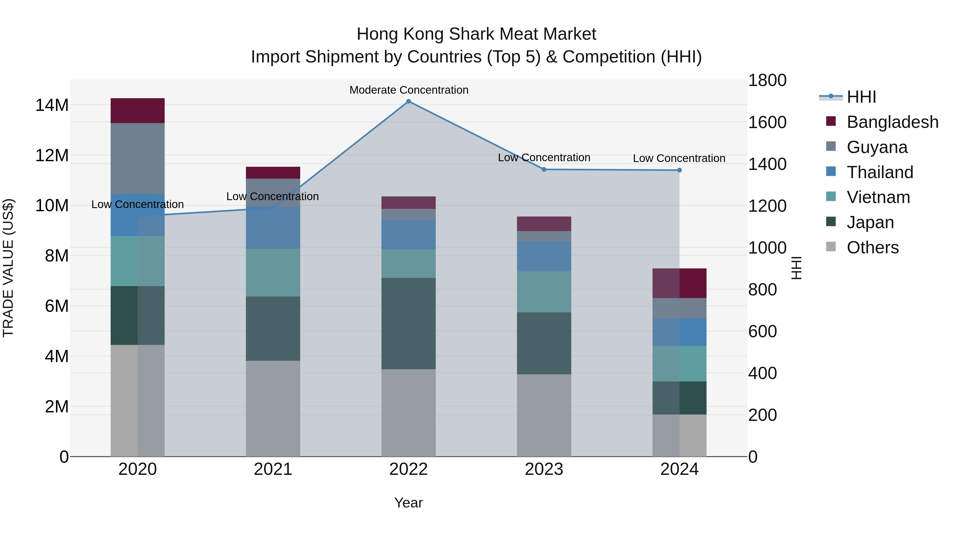 Hong Kong Shark Meat Market Top 5 Importing Countries and Market Competition (HHI) Analysis