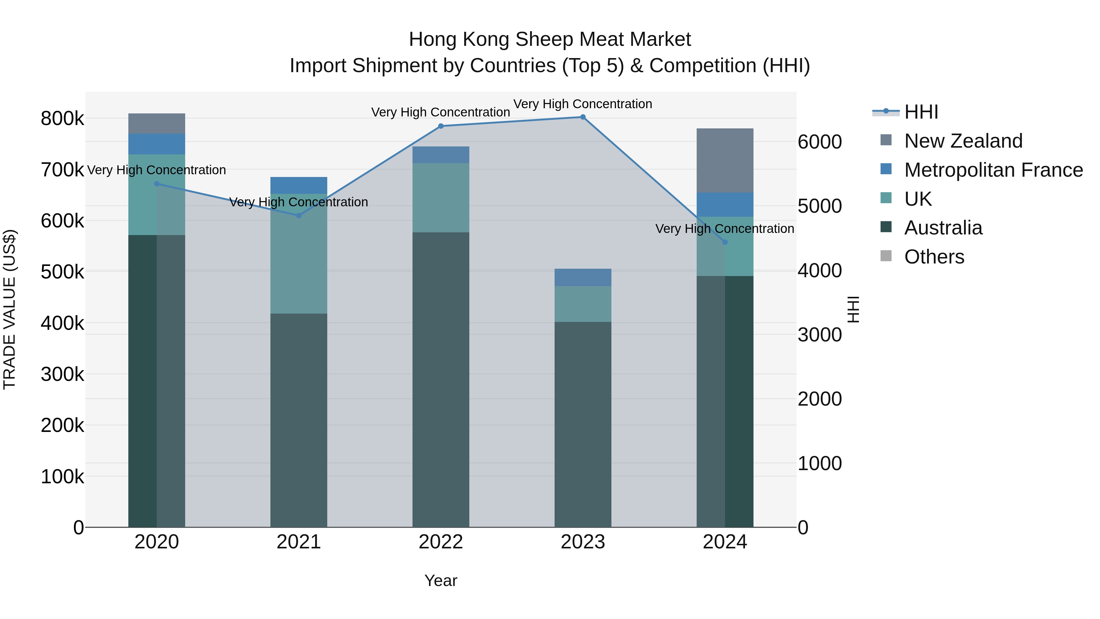 Hong Kong Sheep Meat Market Top 5 Importing Countries and Market Competition (HHI) Analysis