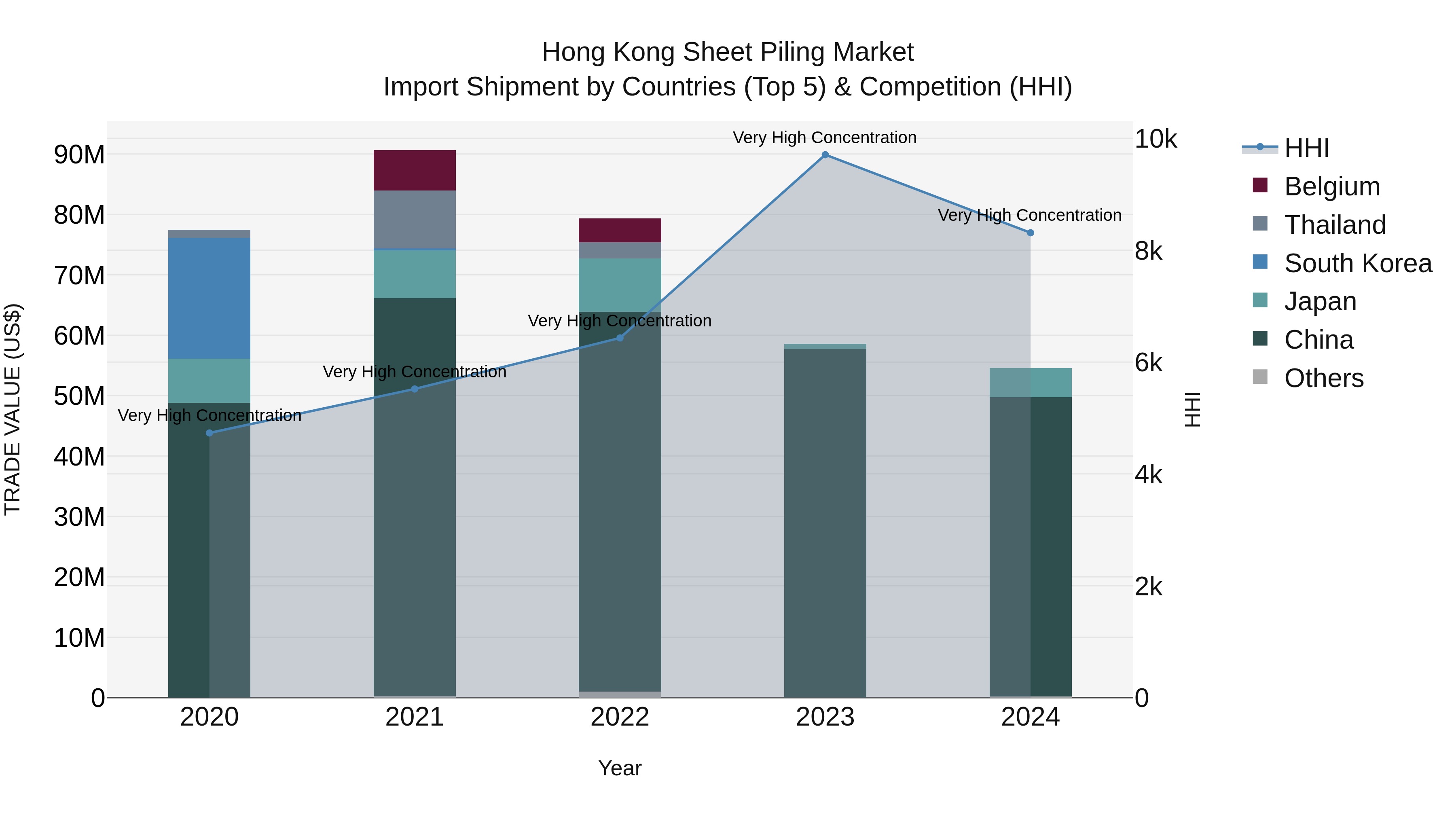 Hong Kong Sheet Piling Market Top 5 Importing Countries and Market Competition (HHI) Analysis