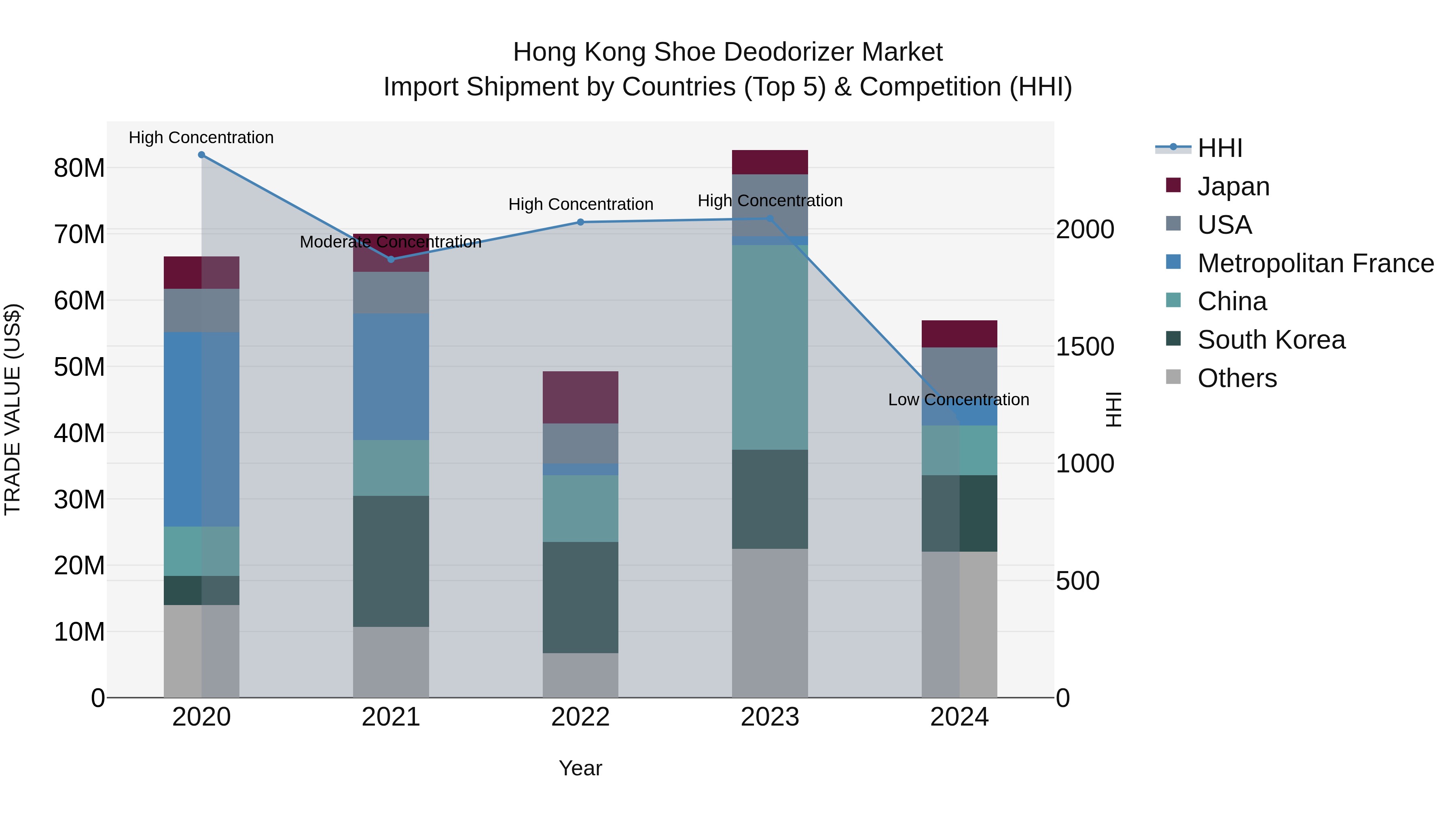 Hong Kong Shoe Deodorizer Market Top 5 Importing Countries and Market Competition (HHI) Analysis