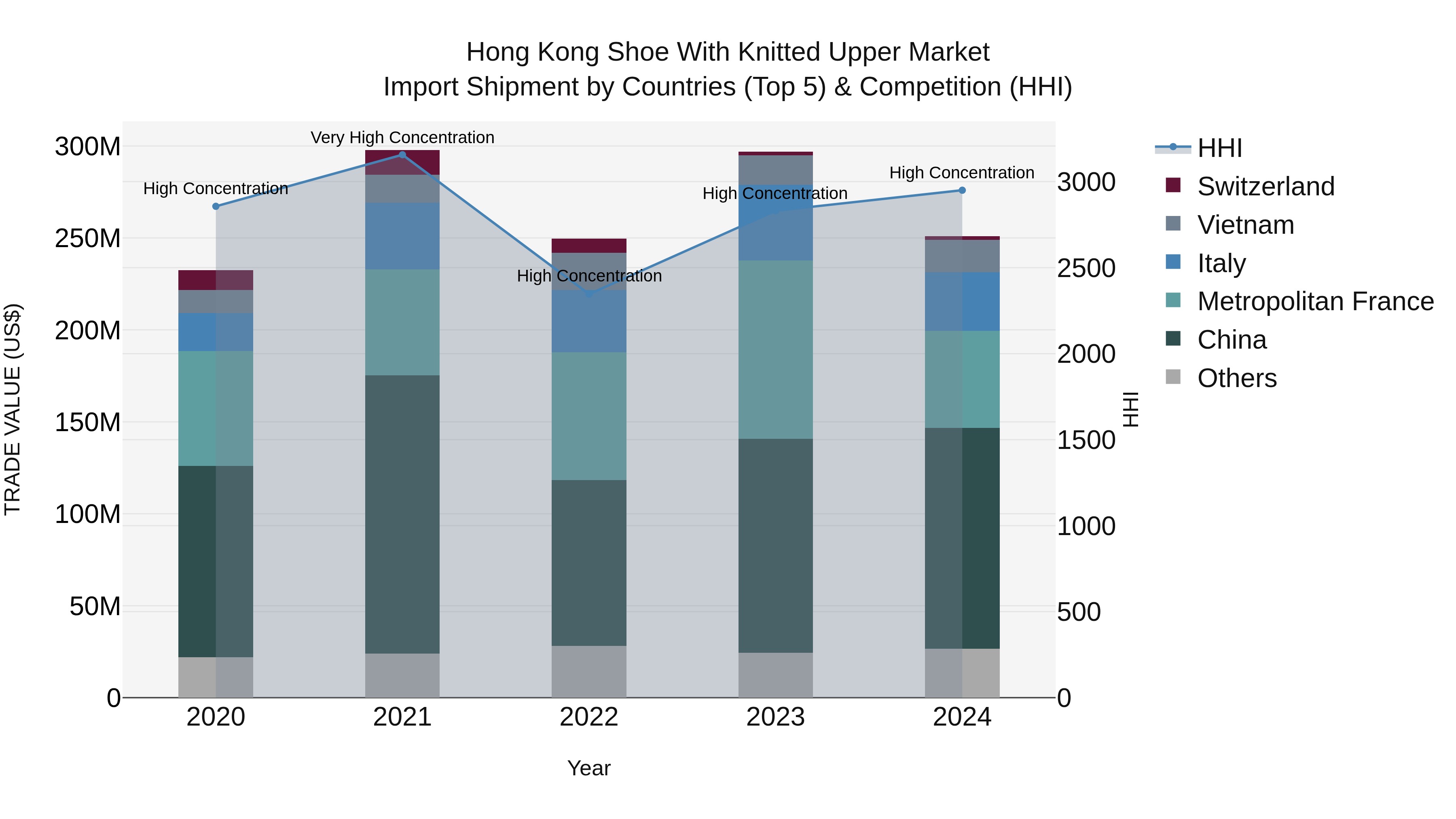 Hong Kong Shoe With Knitted Upper Market Top 5 Importing Countries and Market Competition (HHI) Analysis