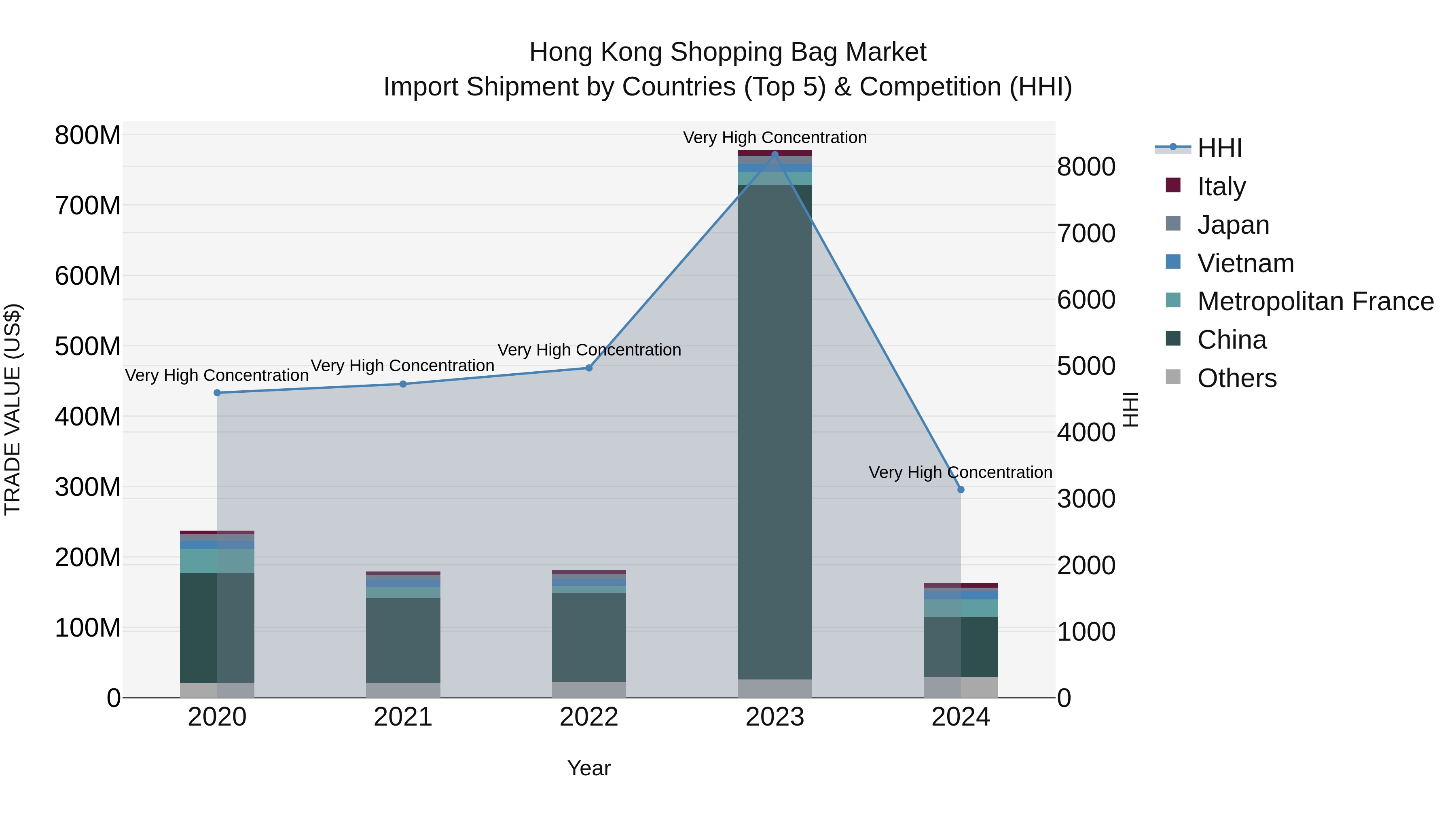 Hong Kong Shopping Bag Market Top 5 Importing Countries and Market Competition (HHI) Analysis