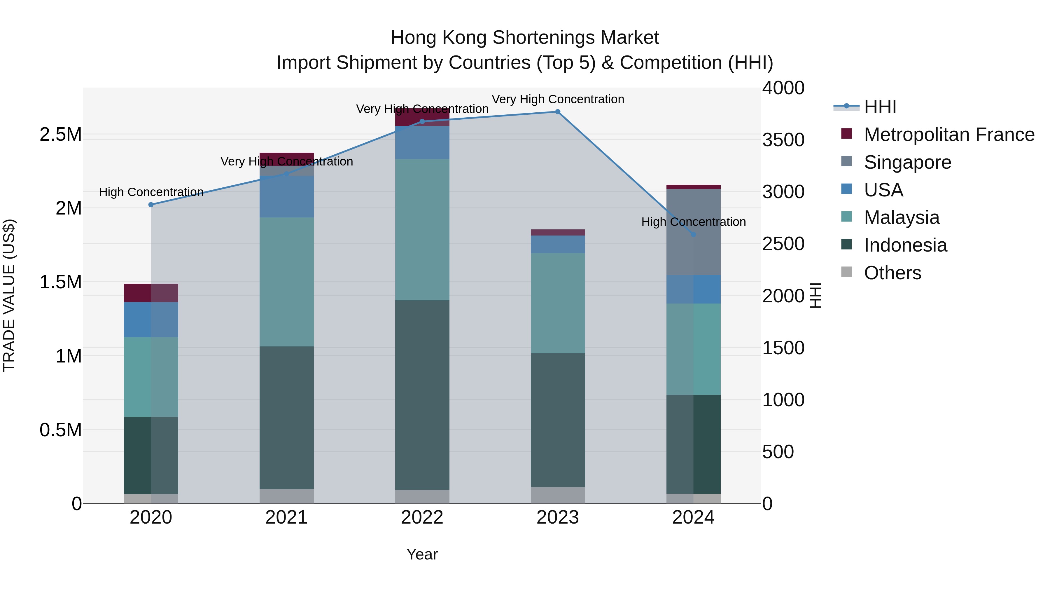 Hong Kong Shortenings Market Top 5 Importing Countries and Market Competition (HHI) Analysis