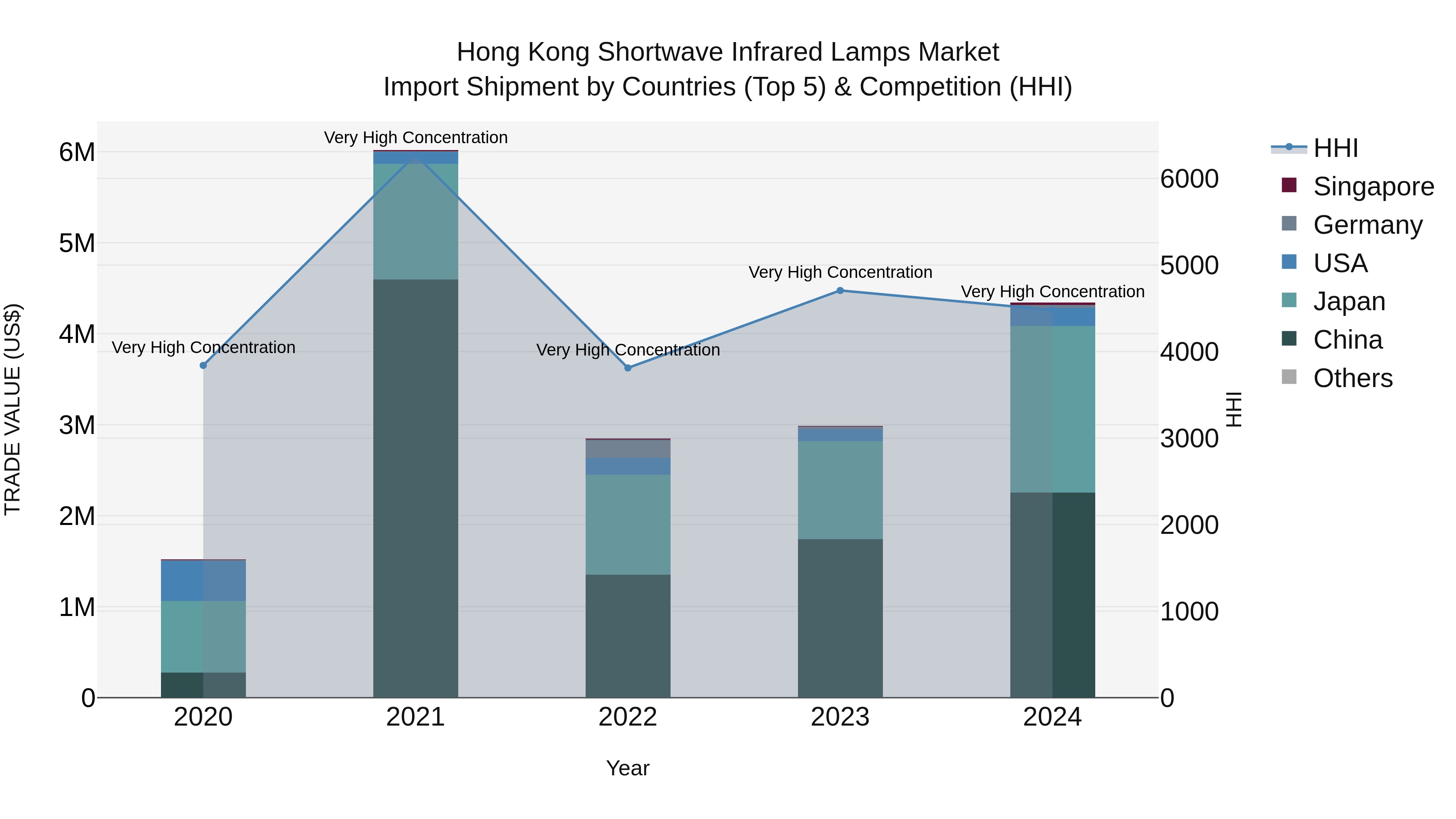 Hong Kong Shortwave Infrared Lamps Market Top 5 Importing Countries and Market Competition (HHI) Analysis