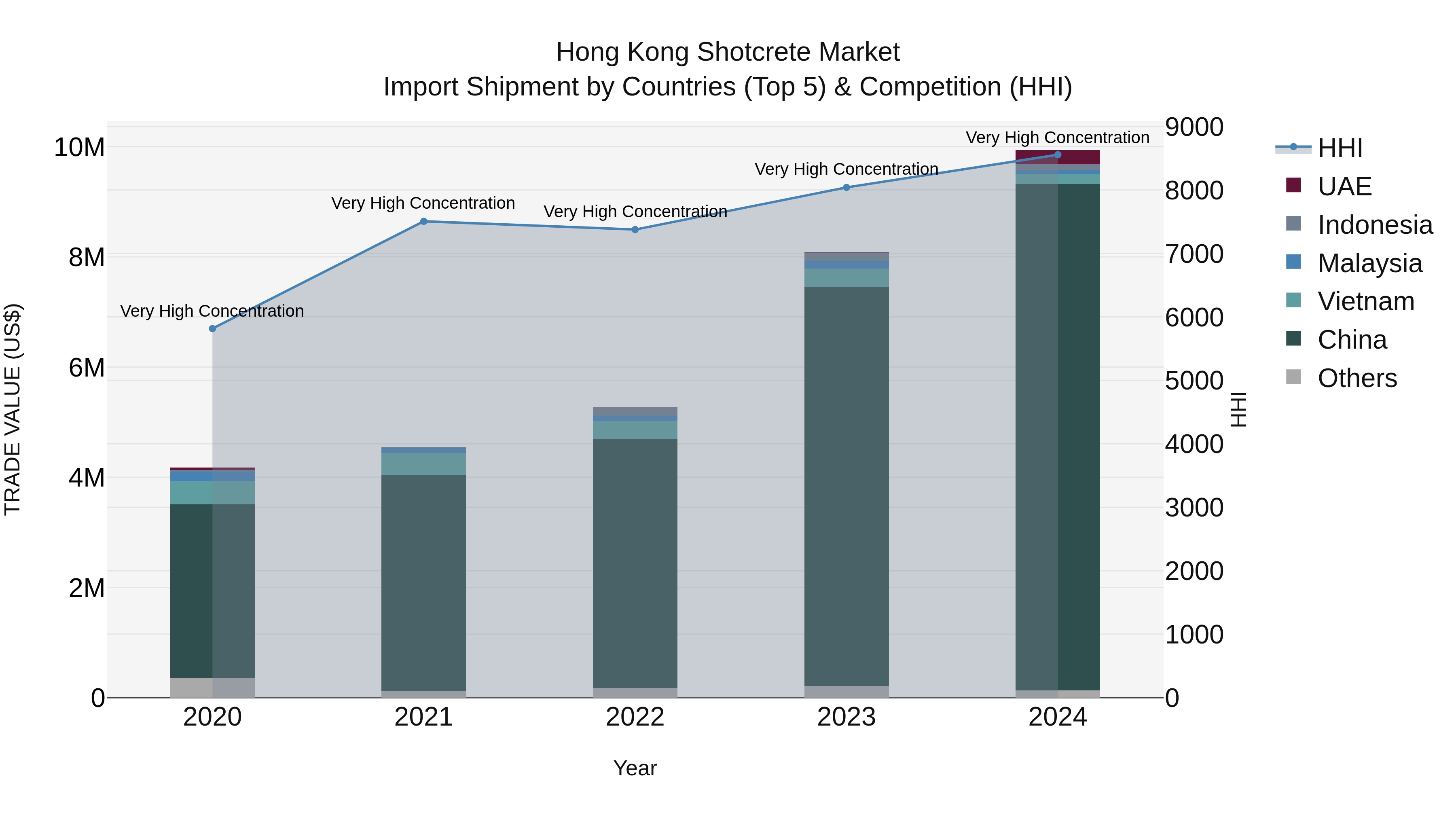 Hong Kong Shotcrete Market Top 5 Importing Countries and Market Competition (HHI) Analysis