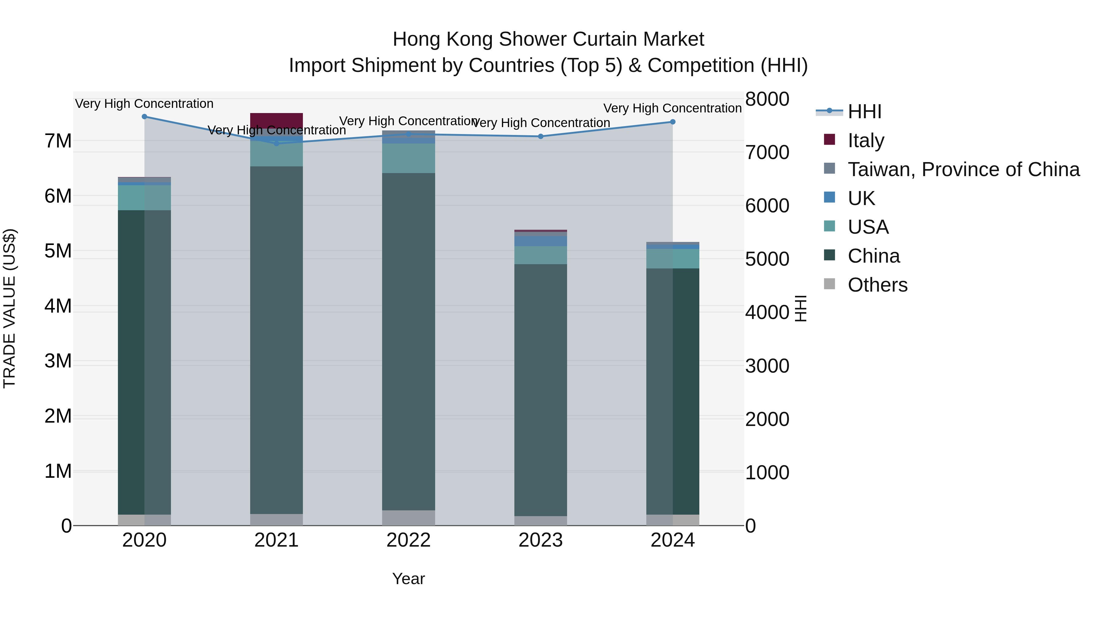 Hong Kong Shower Curtain Market Top 5 Importing Countries and Market Competition (HHI) Analysis