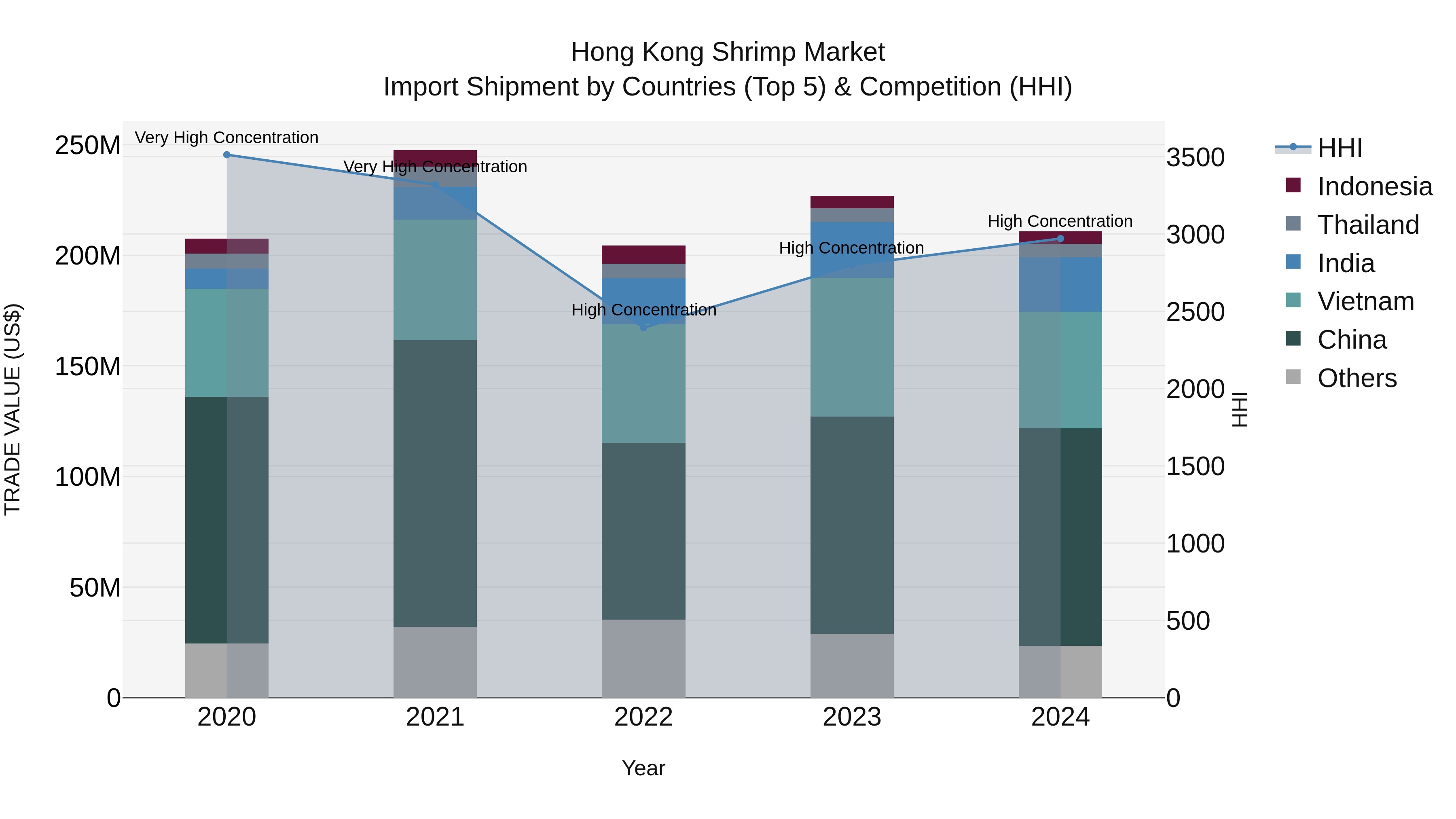 Hong Kong Shrimp Market Top 5 Importing Countries and Market Competition (HHI) Analysis