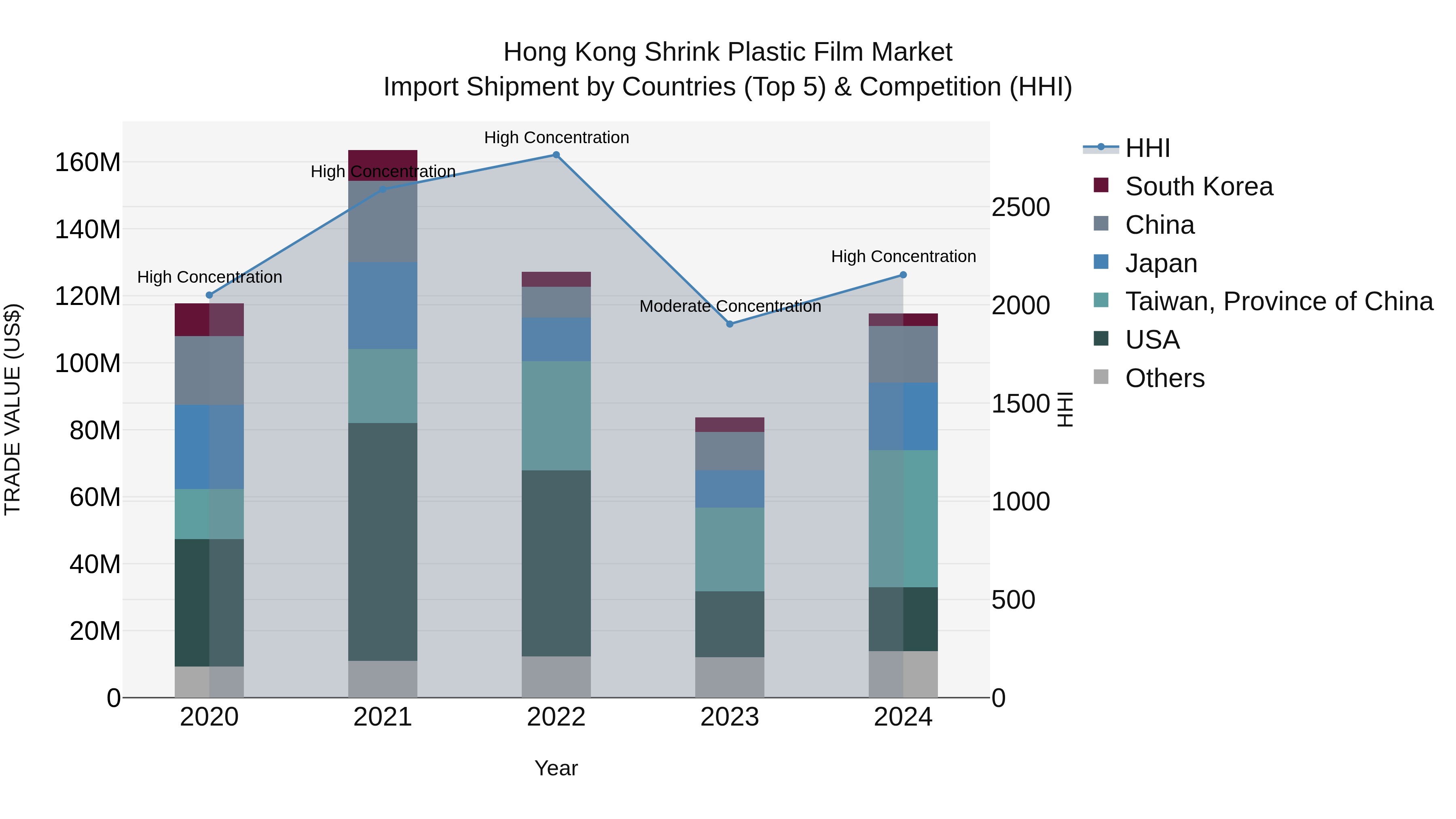 Hong Kong Shrink Plastic Film Market Top 5 Importing Countries and Market Competition (HHI) Analysis