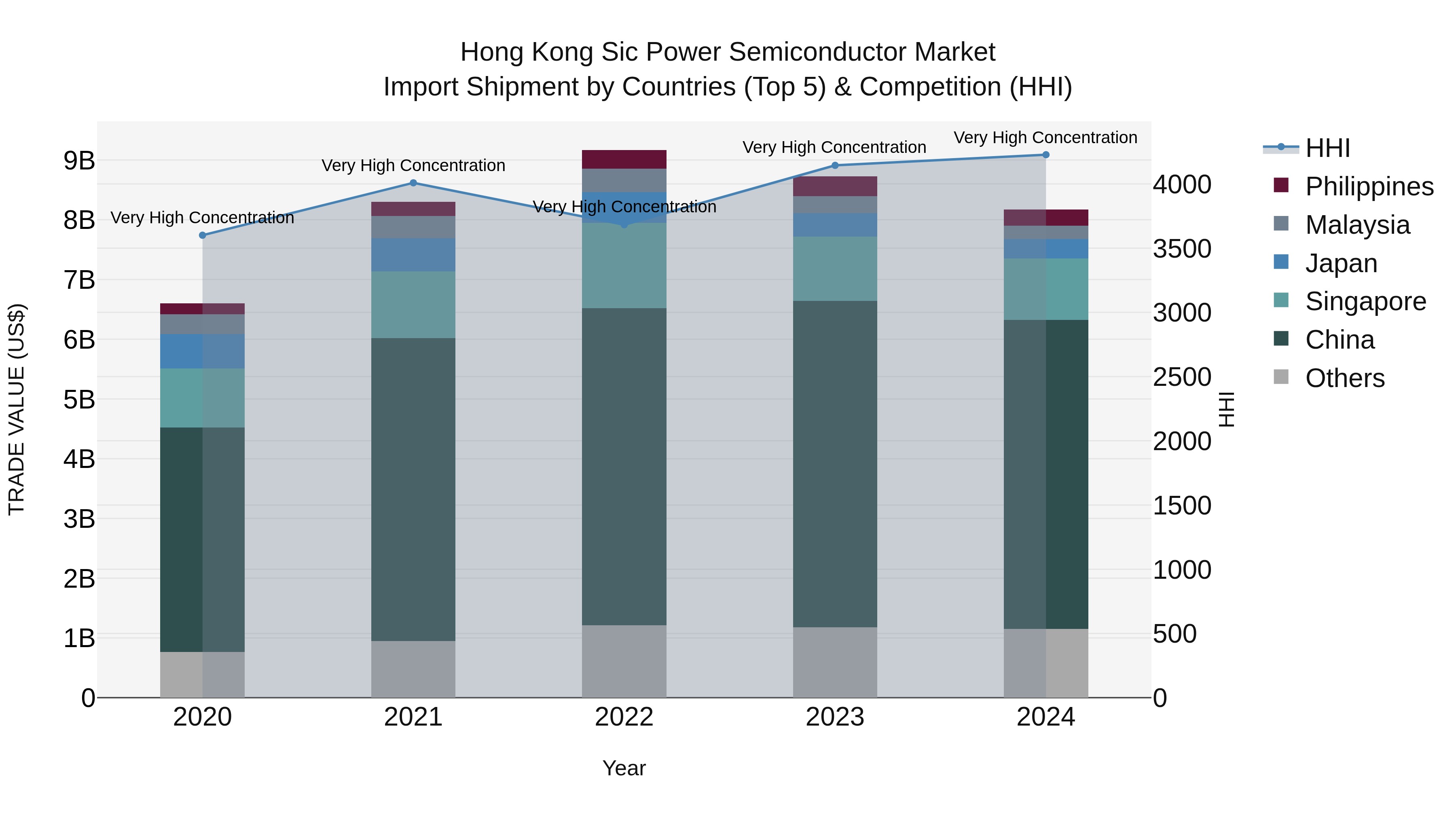 Hong Kong Sic Power Semiconductor Market Top 5 Importing Countries and Market Competition (HHI) Analysis