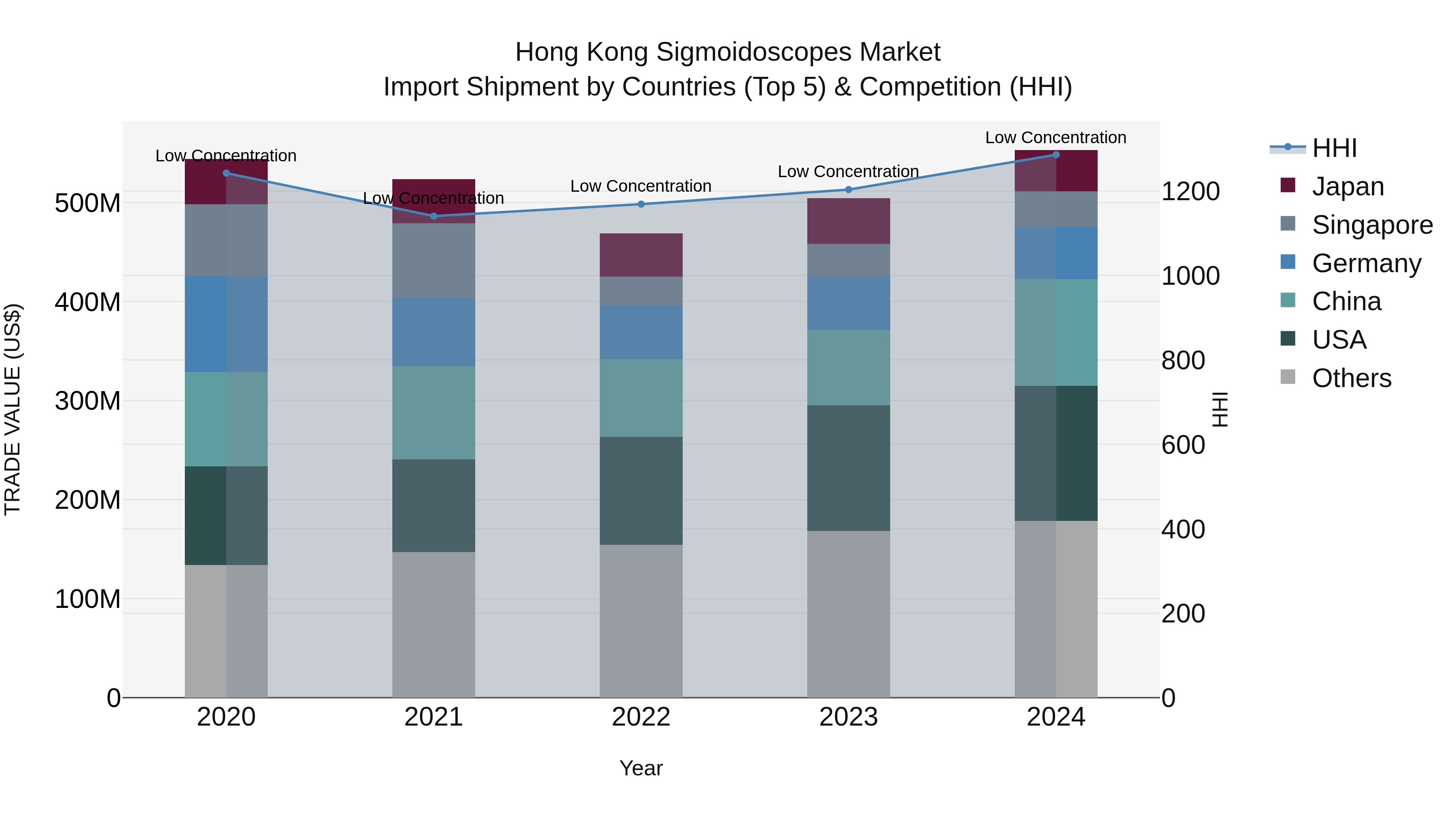 Hong Kong Sigmoidoscopes Market Top 5 Importing Countries and Market Competition (HHI) Analysis