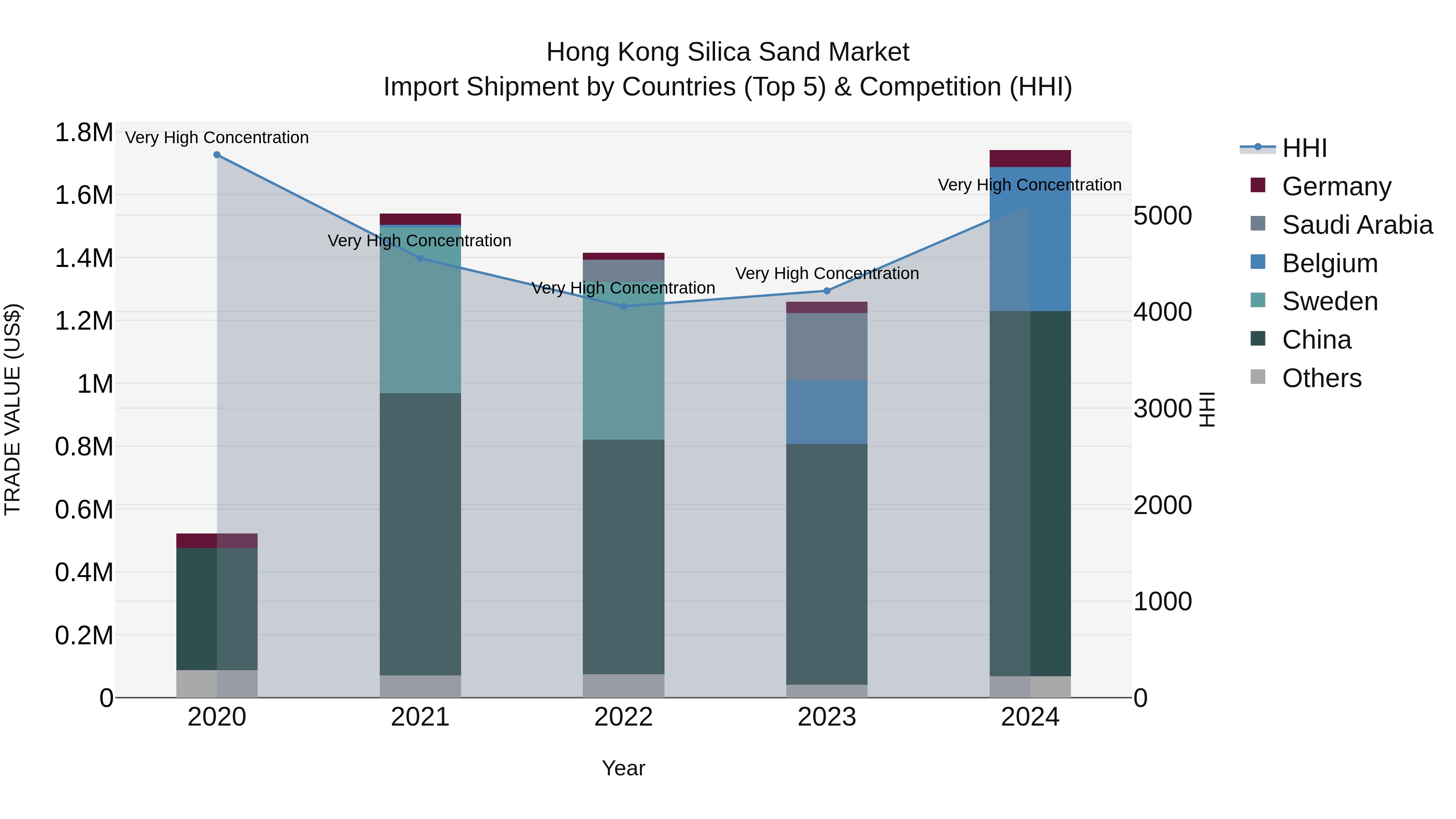 Hong Kong Silica Sand Market Top 5 Importing Countries and Market Competition (HHI) Analysis
