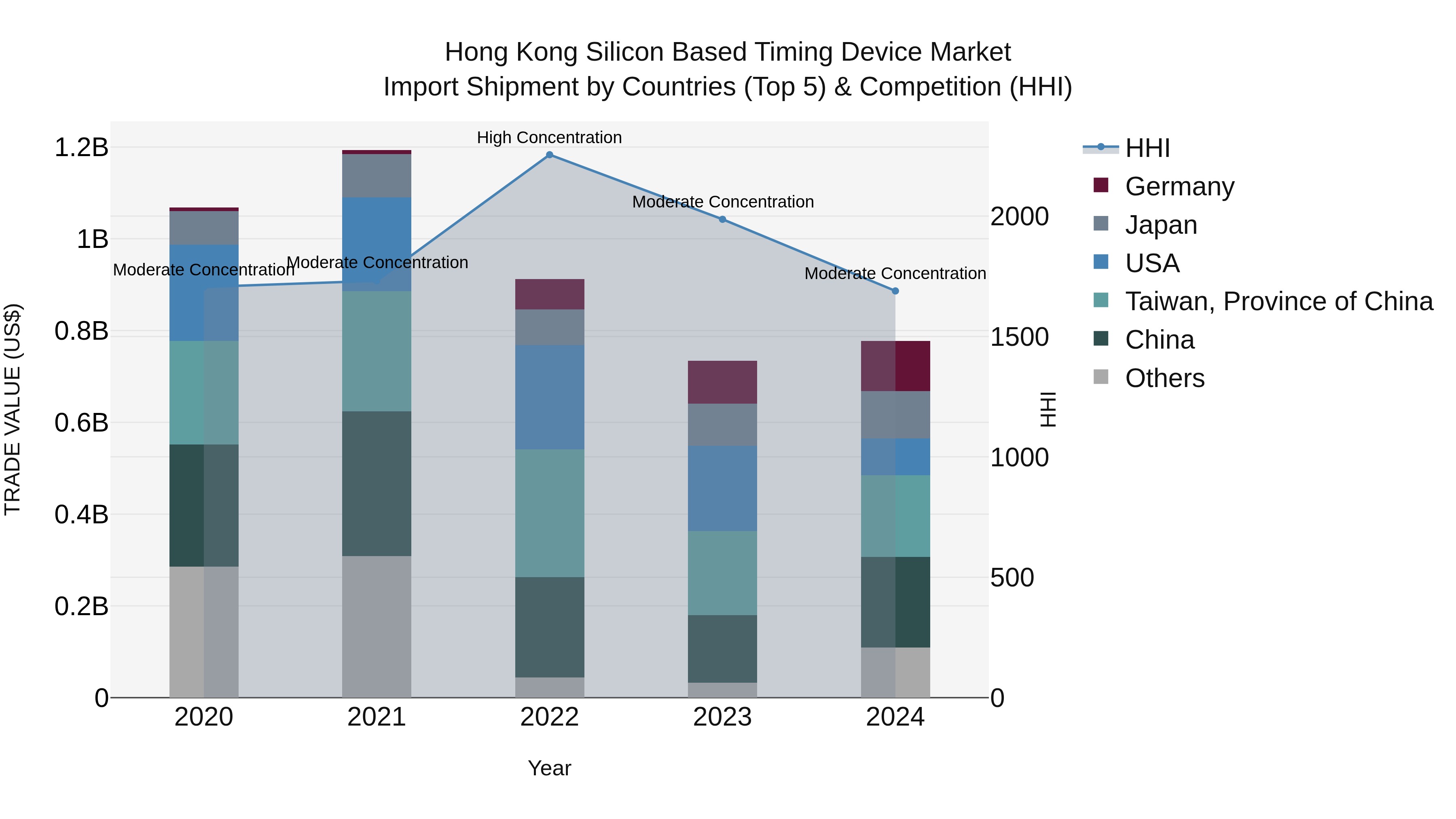 Hong Kong Silicon Based Timing Device Market Top 5 Importing Countries and Market Competition (HHI) Analysis