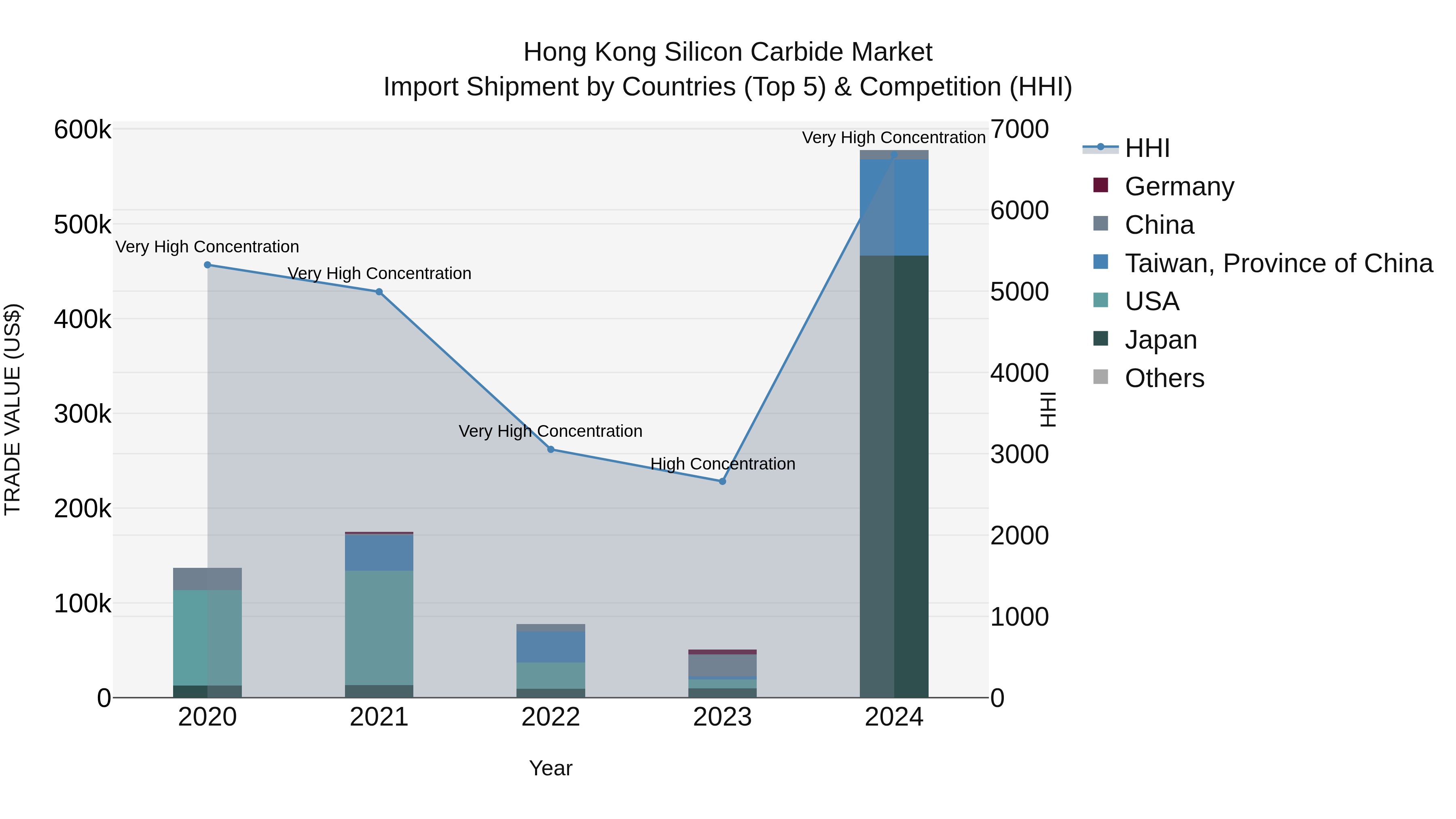 Hong Kong Silicon Carbide Market Top 5 Importing Countries and Market Competition (HHI) Analysis