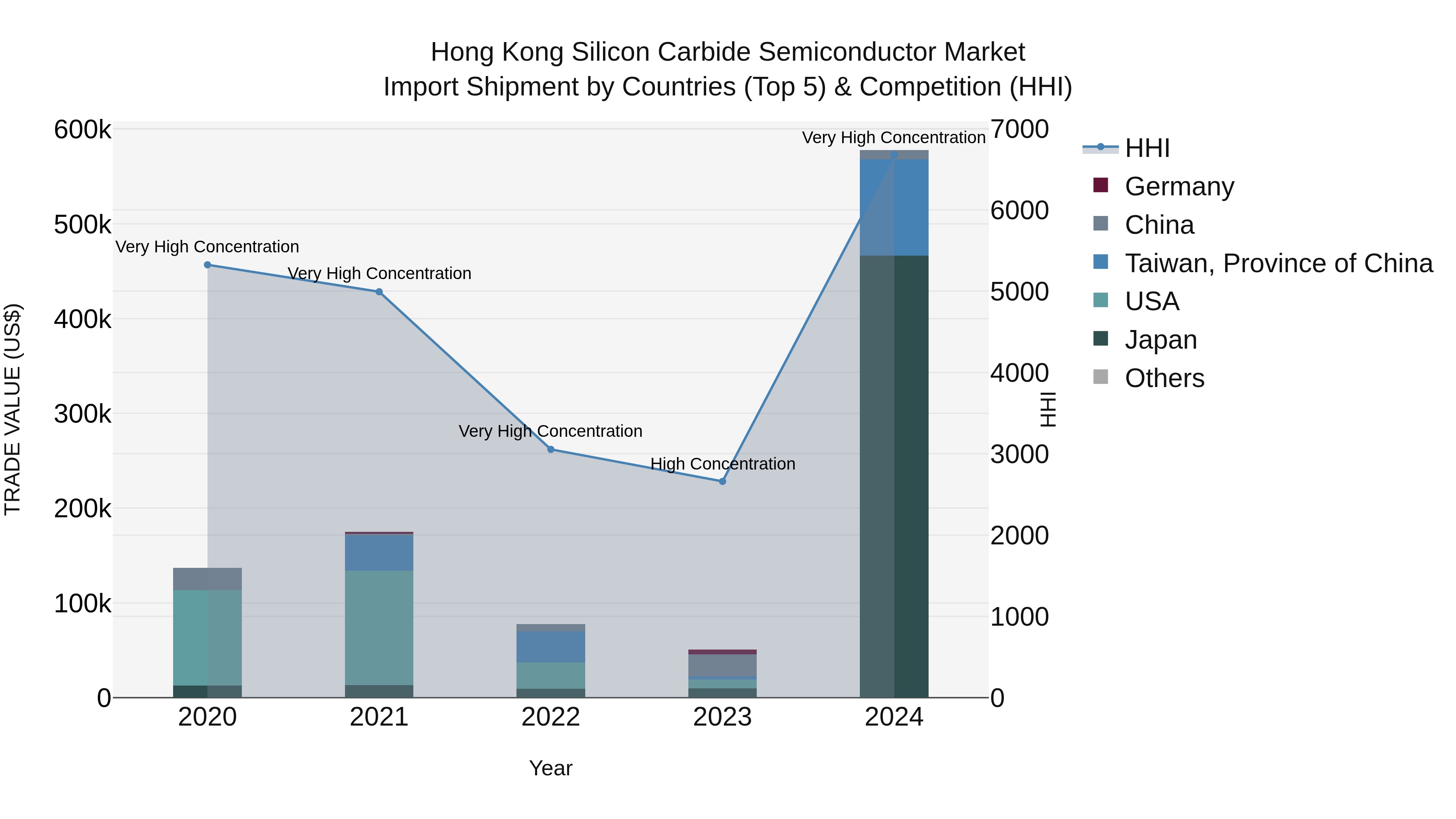 Hong Kong Silicon Carbide Semiconductor Market Top 5 Importing Countries and Market Competition (HHI) Analysis