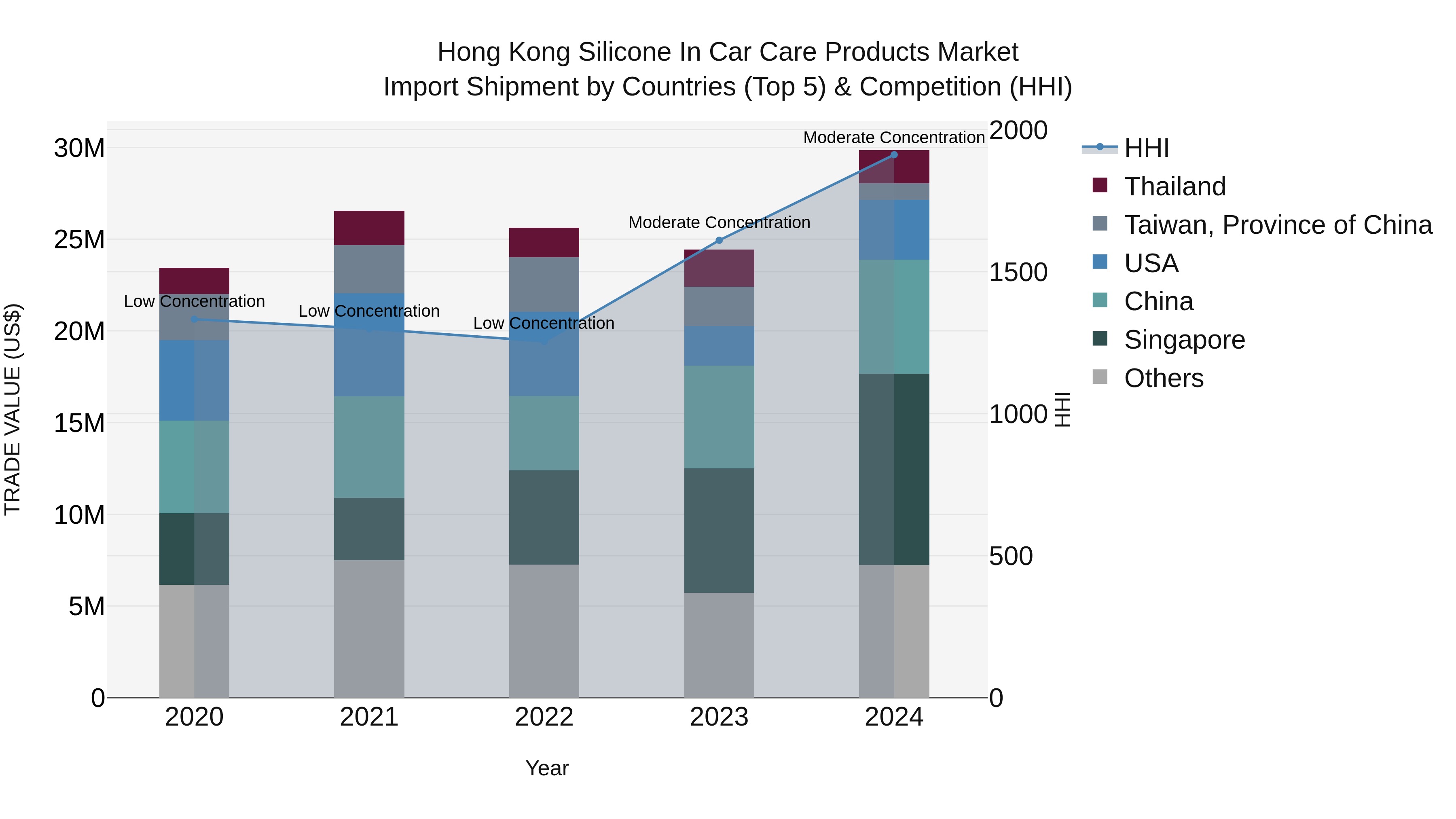 Hong Kong Silicone in Car Care Products Market Top 5 Importing Countries and Market Competition (HHI) Analysis