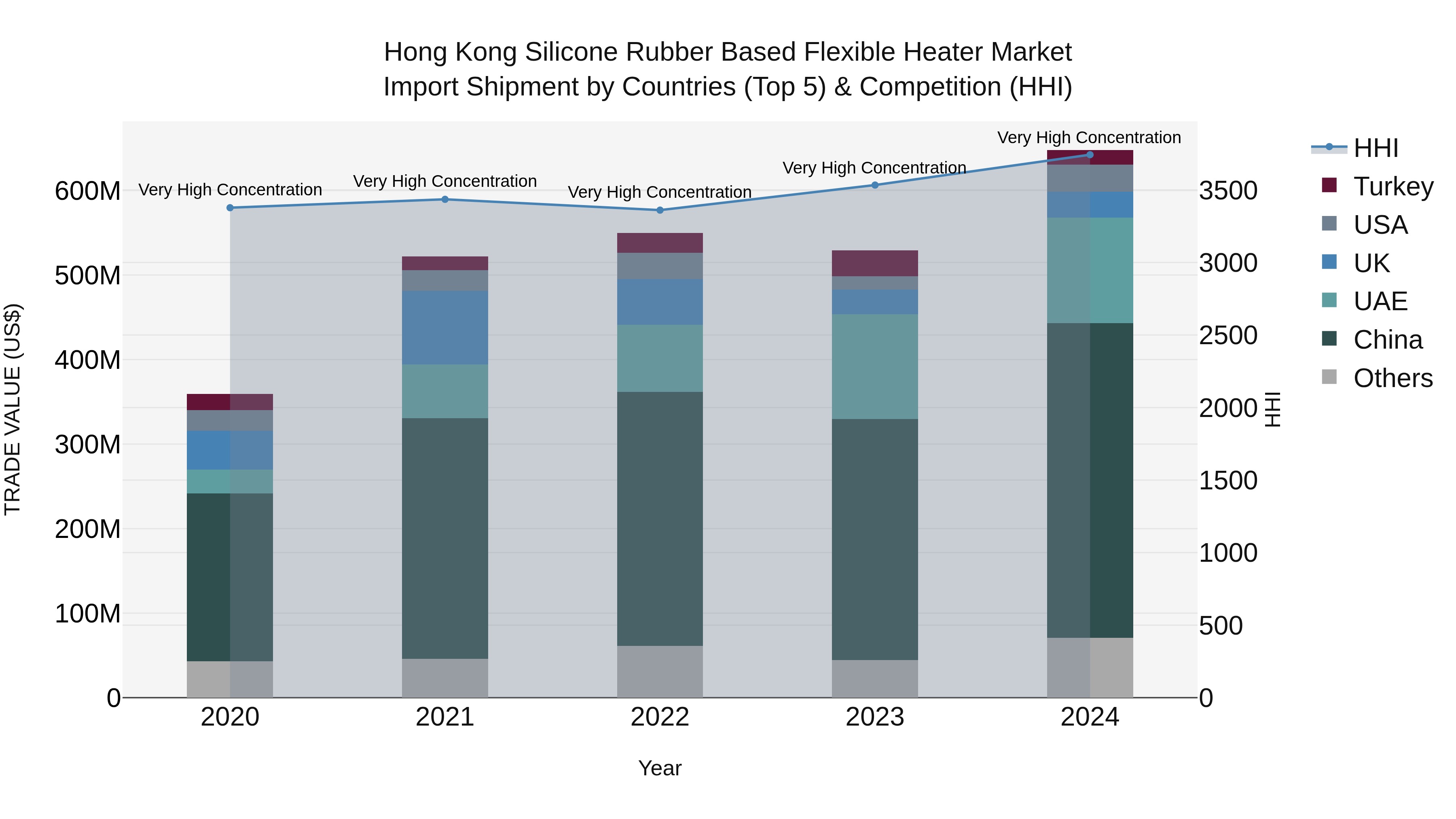 Hong Kong Silicone Rubber Based Flexible Heater Market Top 5 Importing Countries and Market Competition (HHI) Analysis