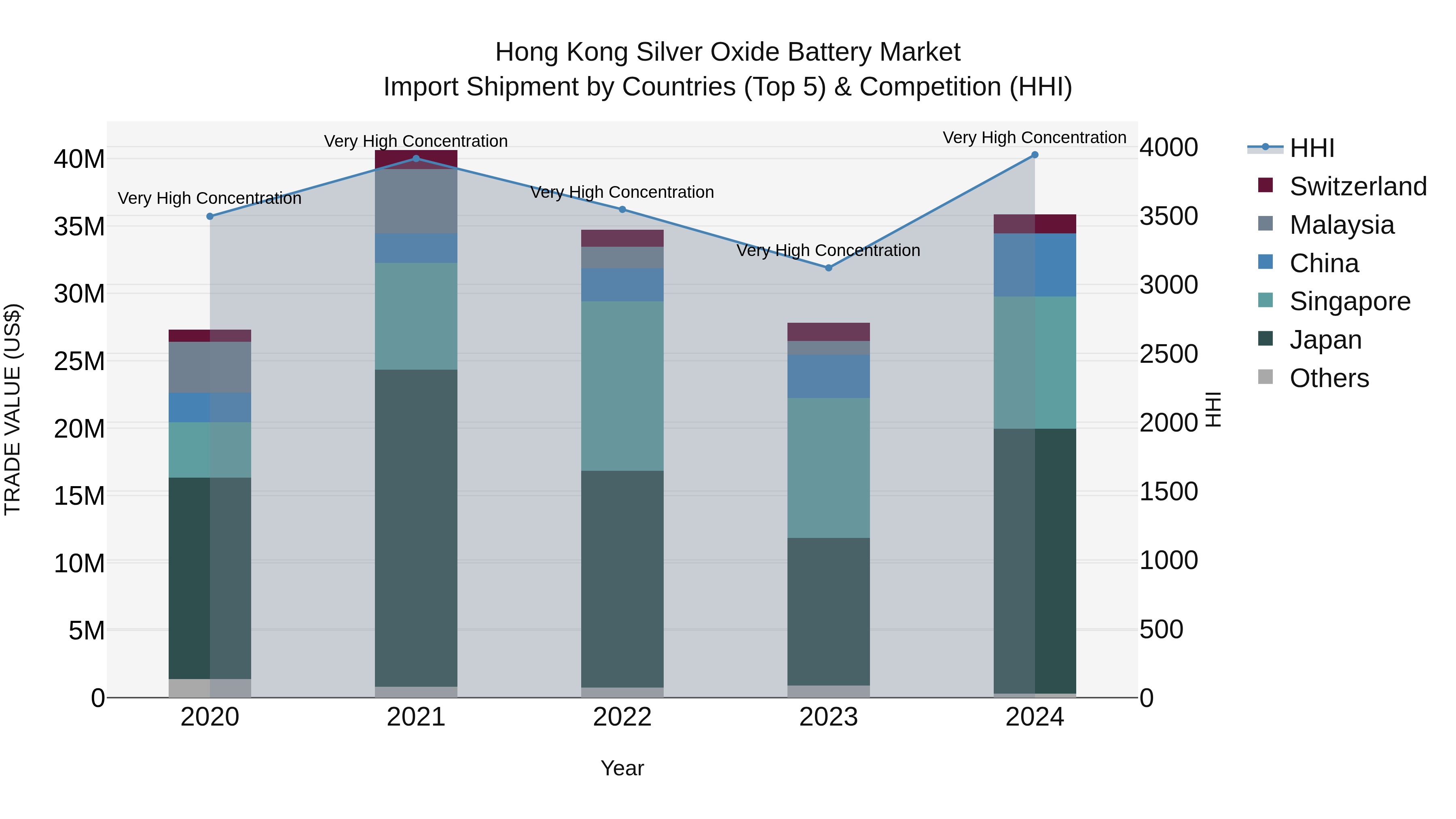 Hong Kong Silver Oxide Battery Market Top 5 Importing Countries and Market Competition (HHI) Analysis