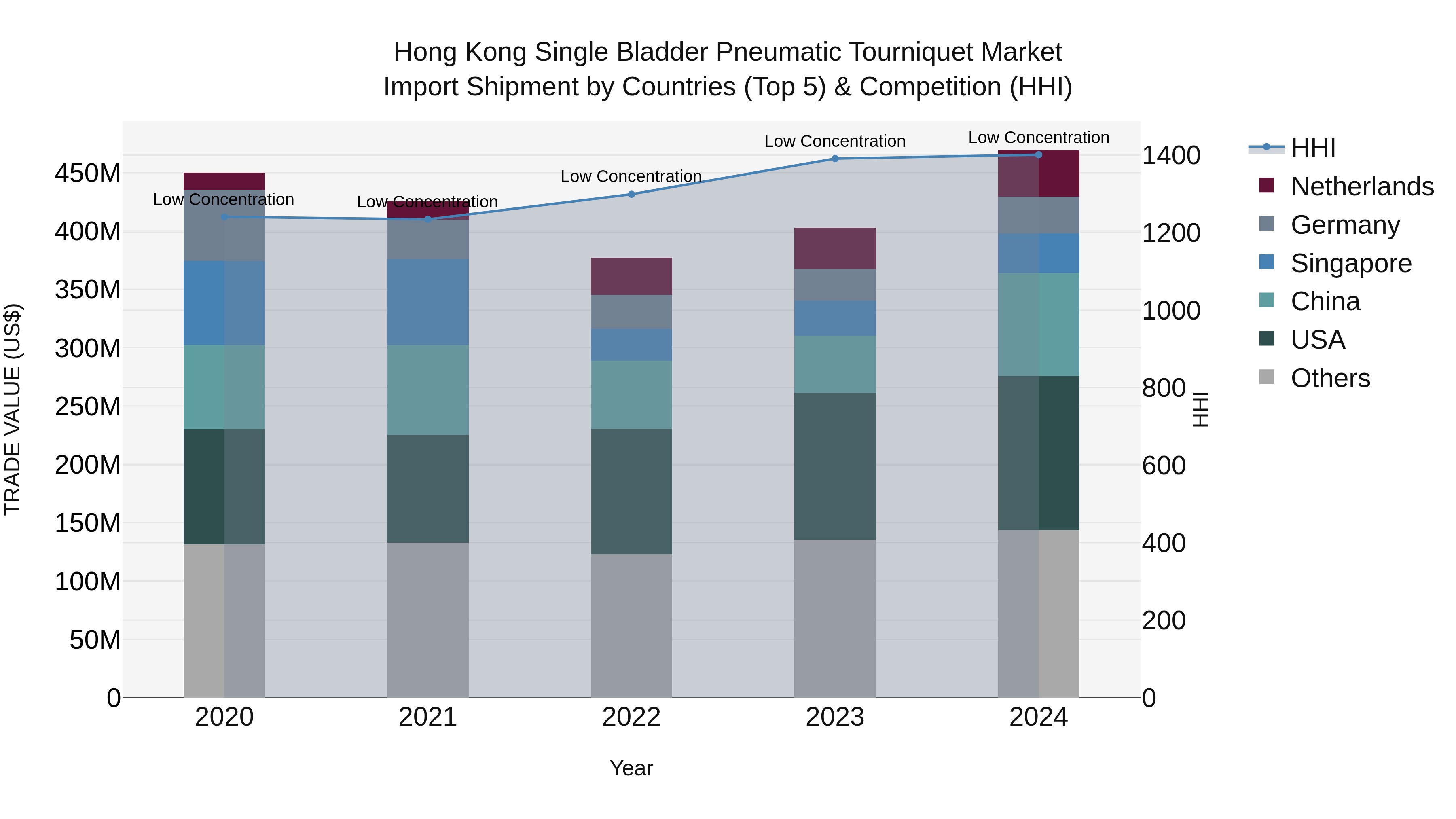 Hong Kong Single Bladder Pneumatic Tourniquet Market Top 5 Importing Countries and Market Competition (HHI) Analysis