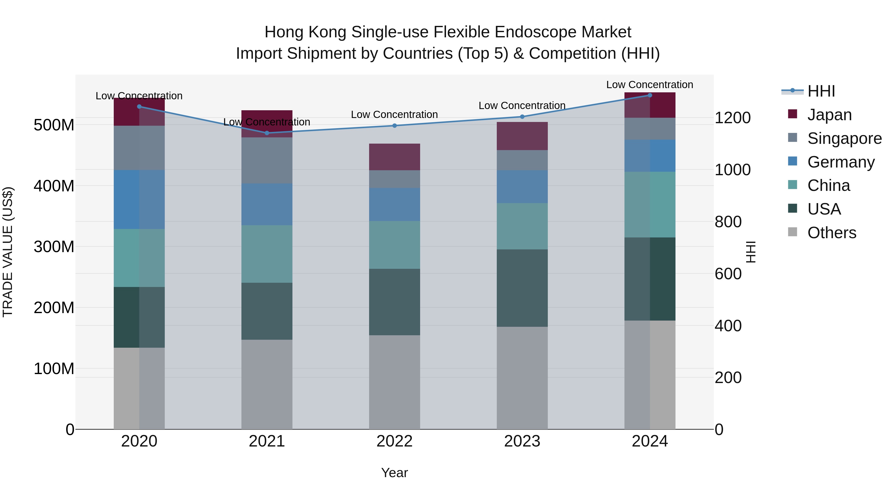 Hong Kong Single-use Flexible Endoscope Market Top 5 Importing Countries and Market Competition (HHI) Analysis