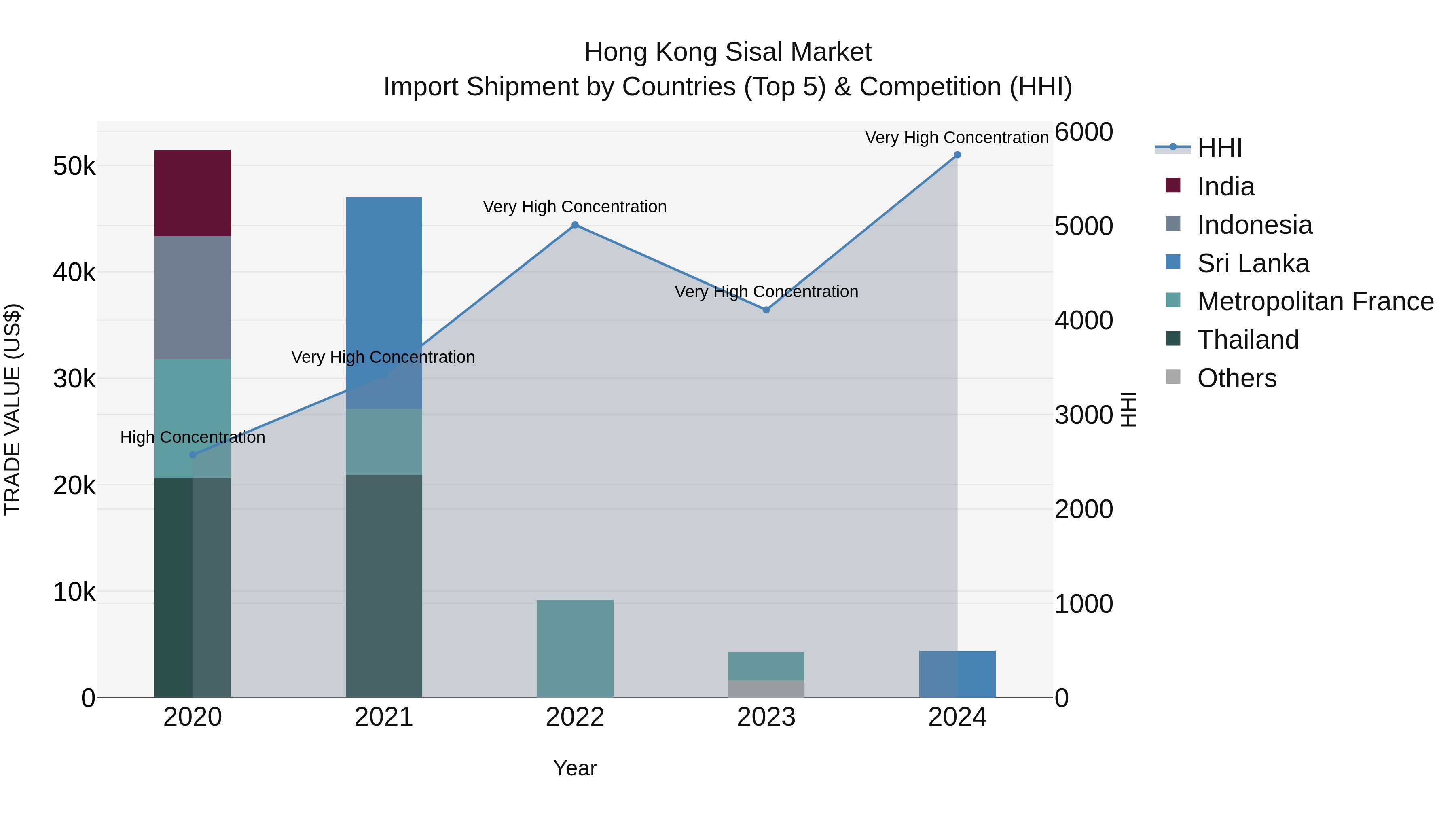 Hong Kong Sisal Market Top 5 Importing Countries and Market Competition (HHI) Analysis