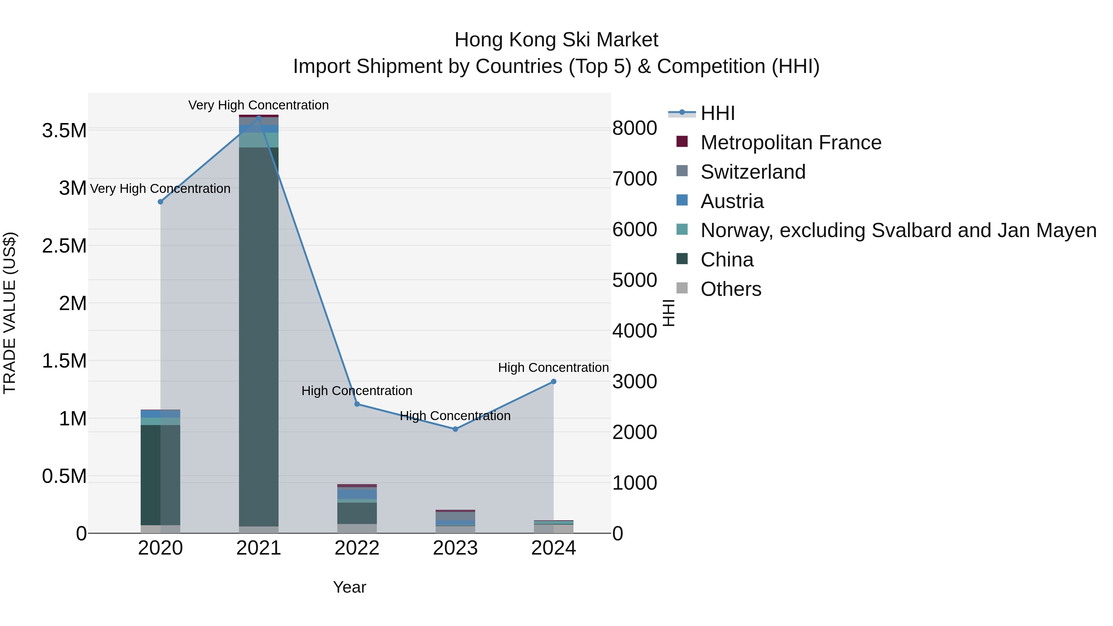 Hong Kong Ski Market Top 5 Importing Countries and Market Competition (HHI) Analysis