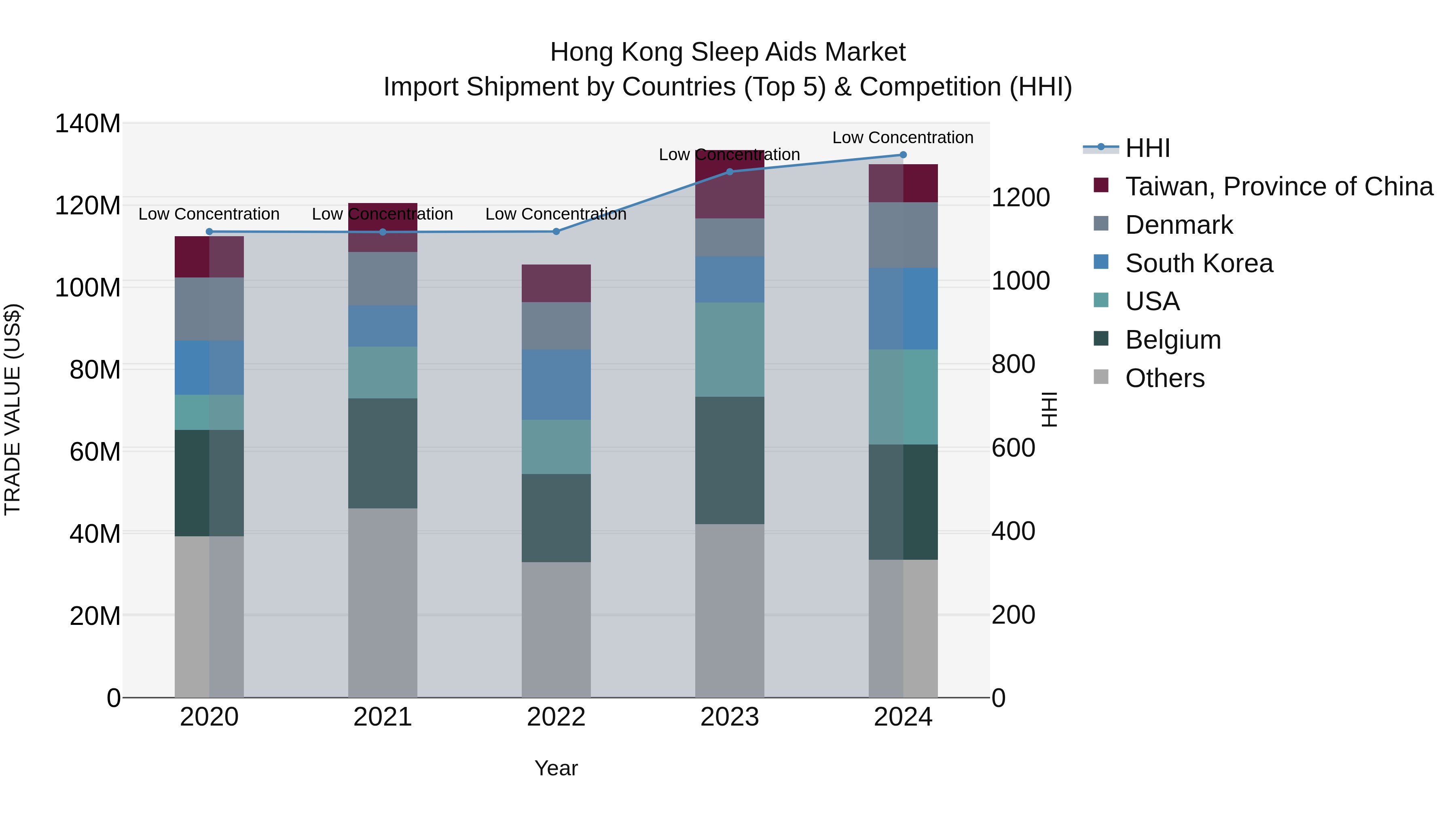 Hong Kong Sleep Aids Market Top 5 Importing Countries and Market Competition (HHI) Analysis