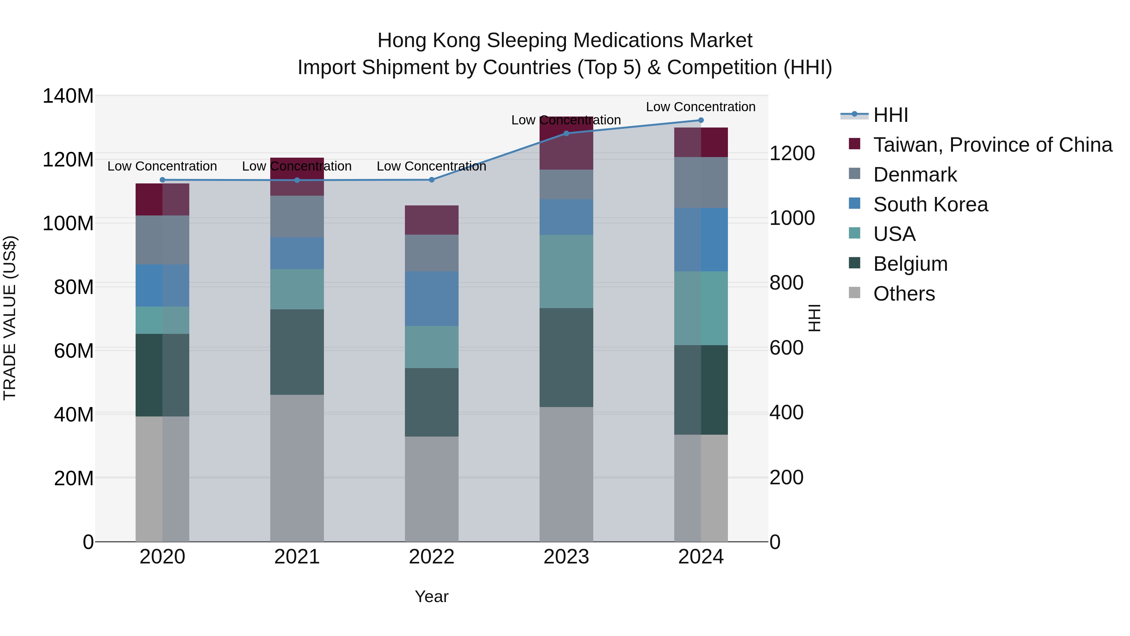 Hong Kong Sleeping Medications Market Top 5 Importing Countries and Market Competition (HHI) Analysis