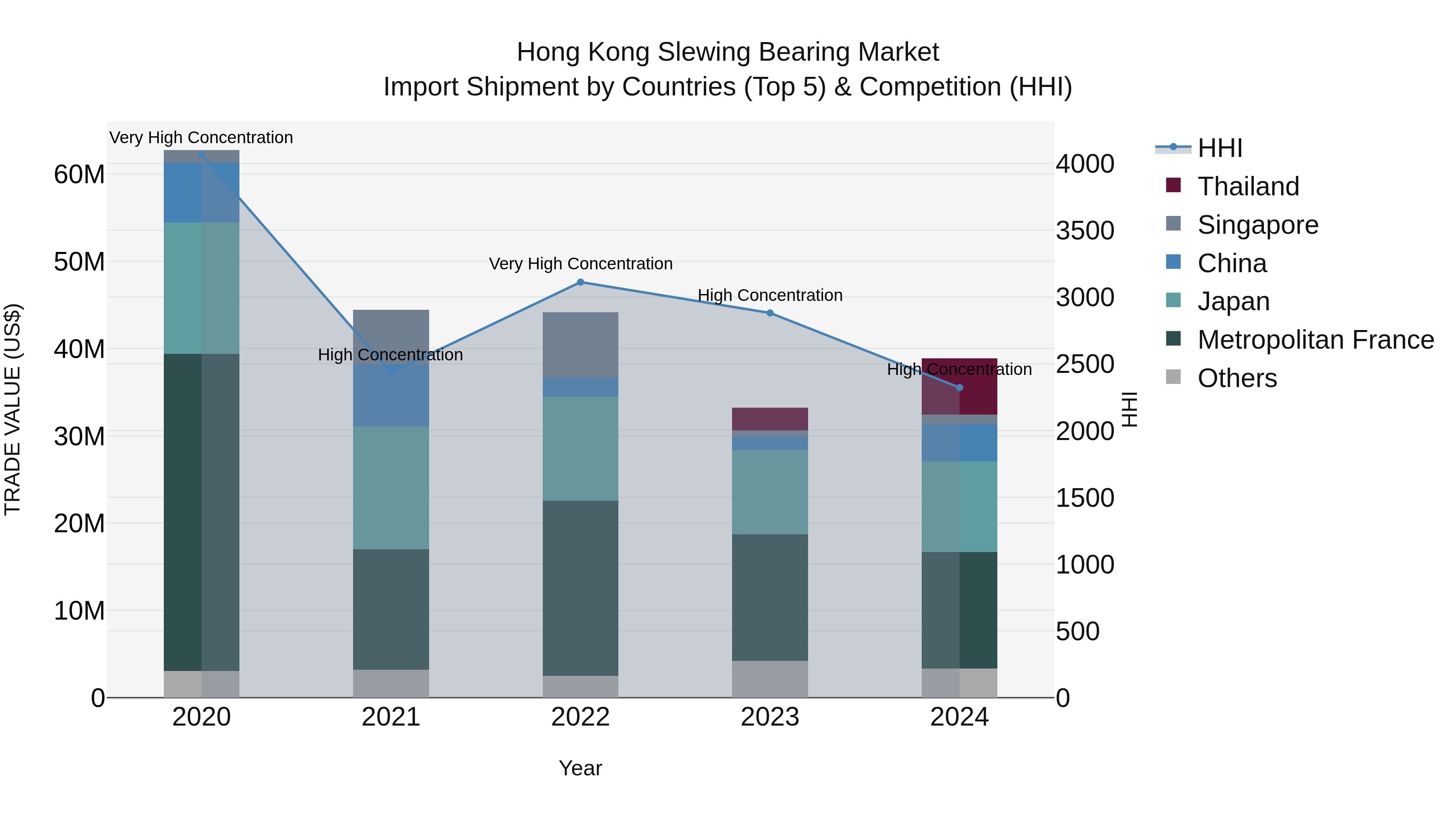 Hong Kong Slewing Bearing Market Top 5 Importing Countries and Market Competition (HHI) Analysis