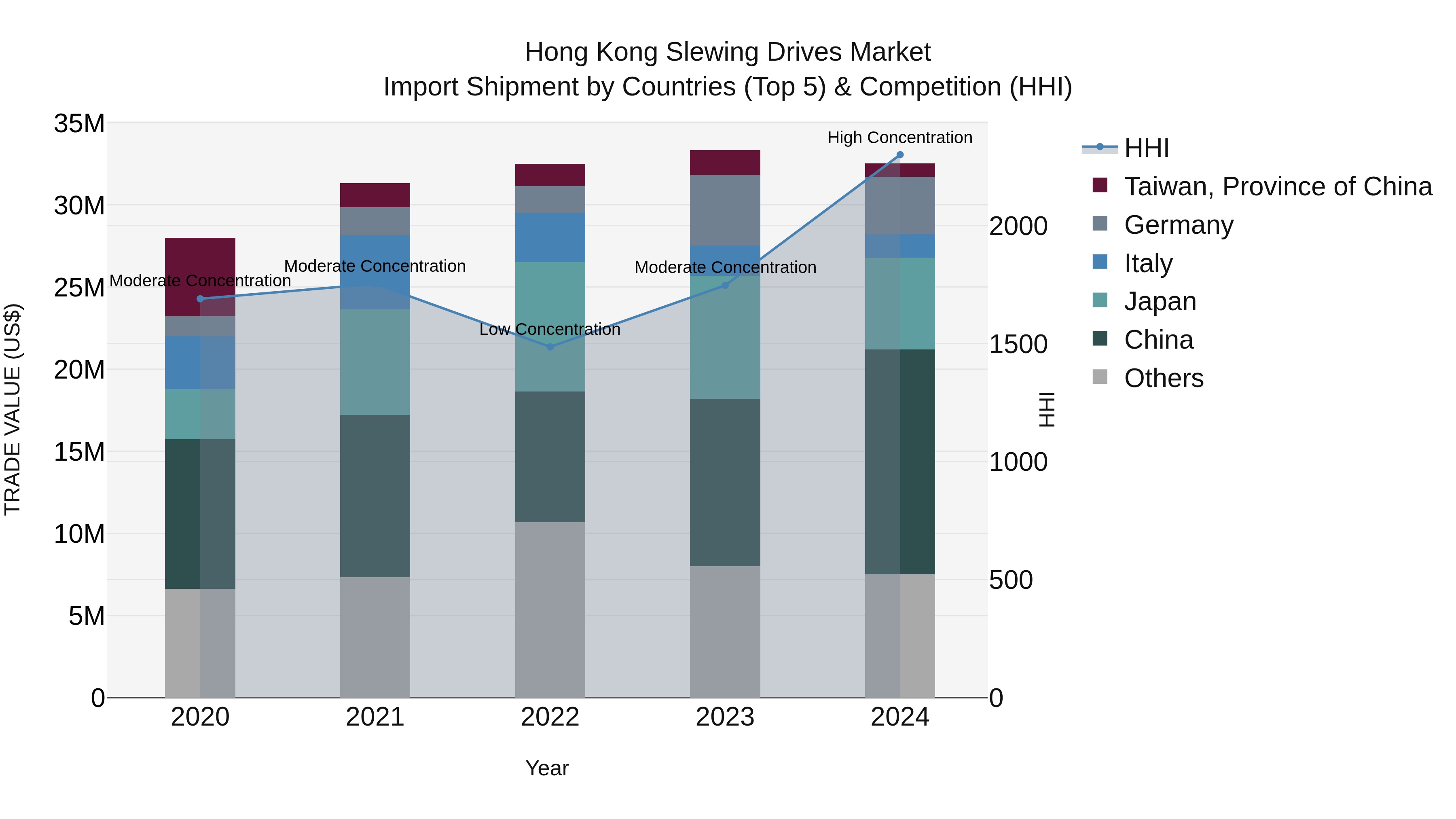 Hong Kong Slewing Drives Market Top 5 Importing Countries and Market Competition (HHI) Analysis