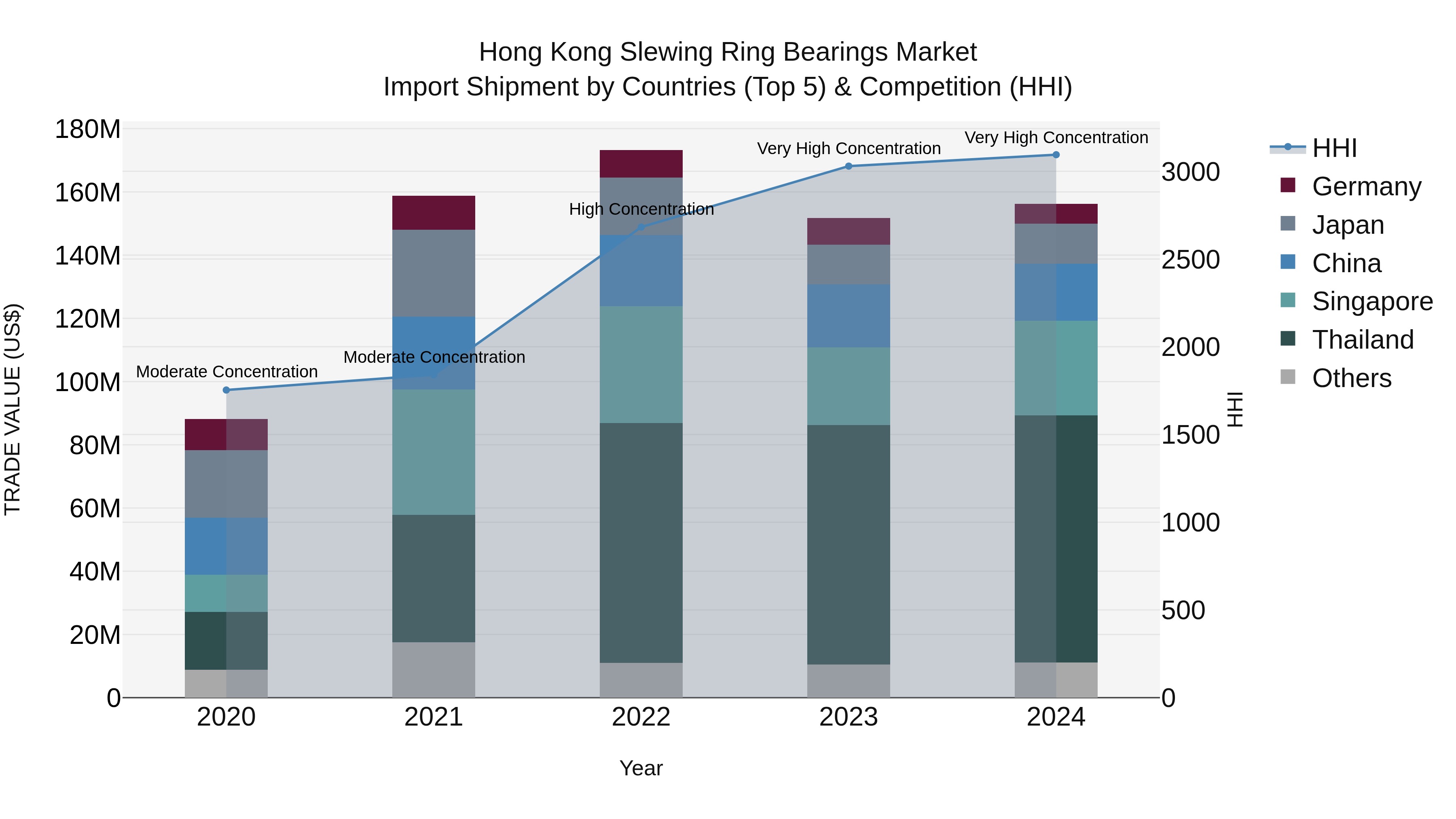 Hong Kong Slewing Ring Bearings Market Top 5 Importing Countries and Market Competition (HHI) Analysis