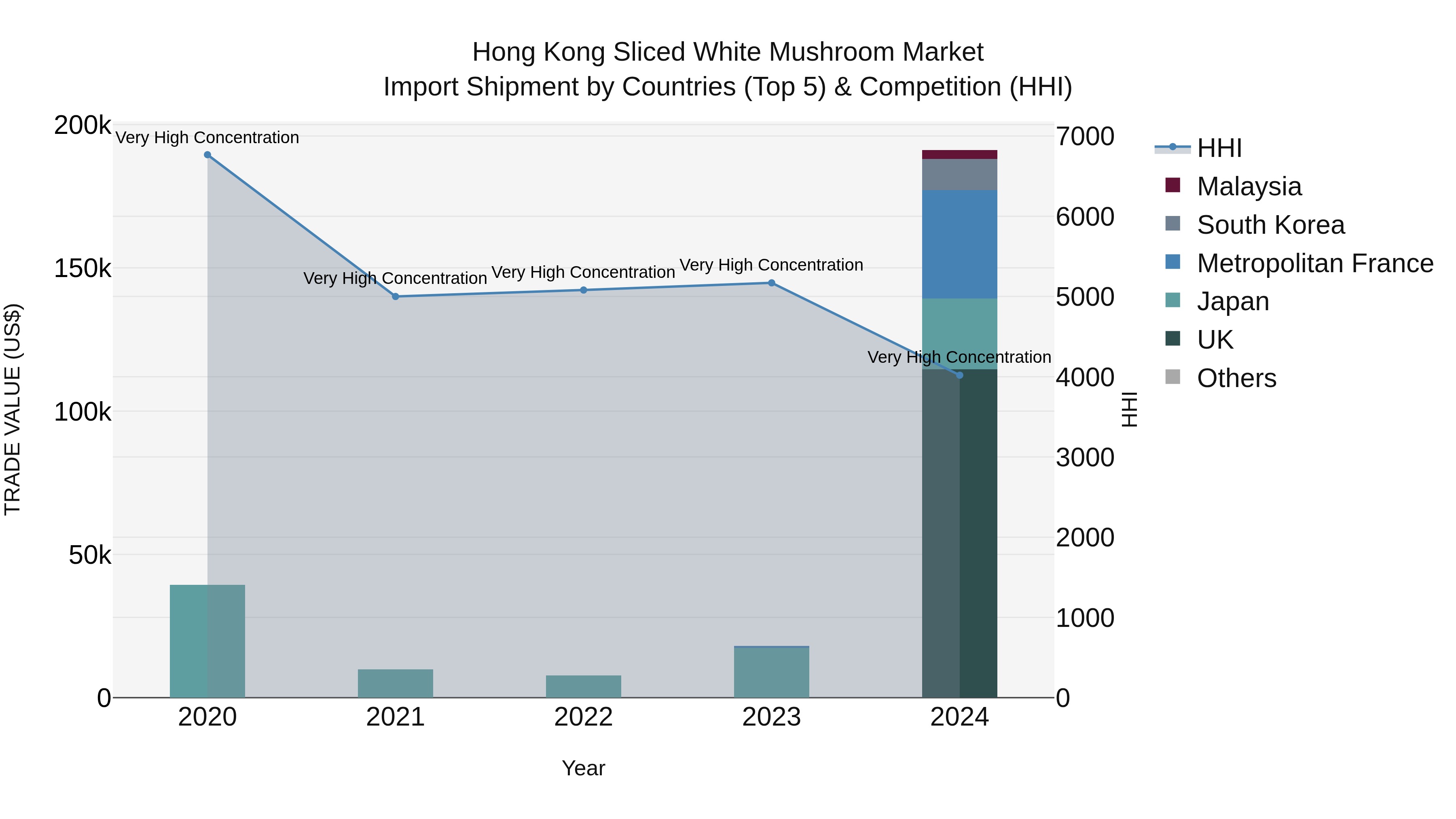 Hong Kong Sliced White Mushroom Market Top 5 Importing Countries and Market Competition (HHI) Analysis