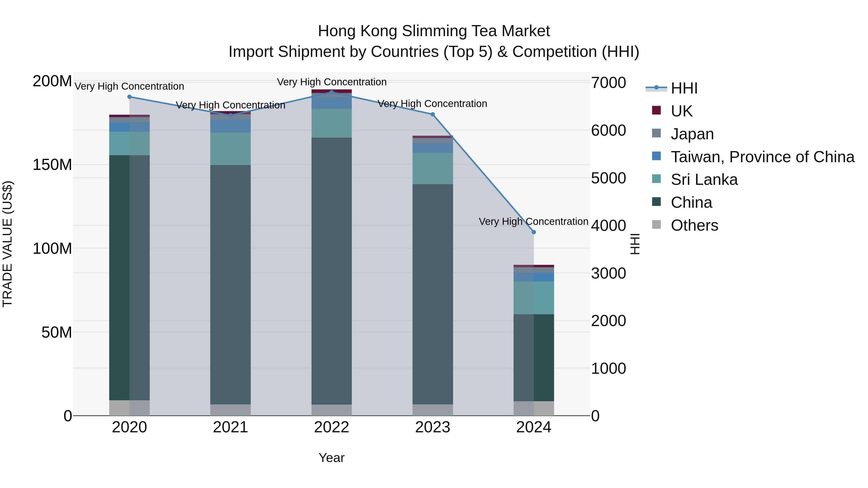 Hong Kong Slimming Tea Market Top 5 Importing Countries and Market Competition (HHI) Analysis