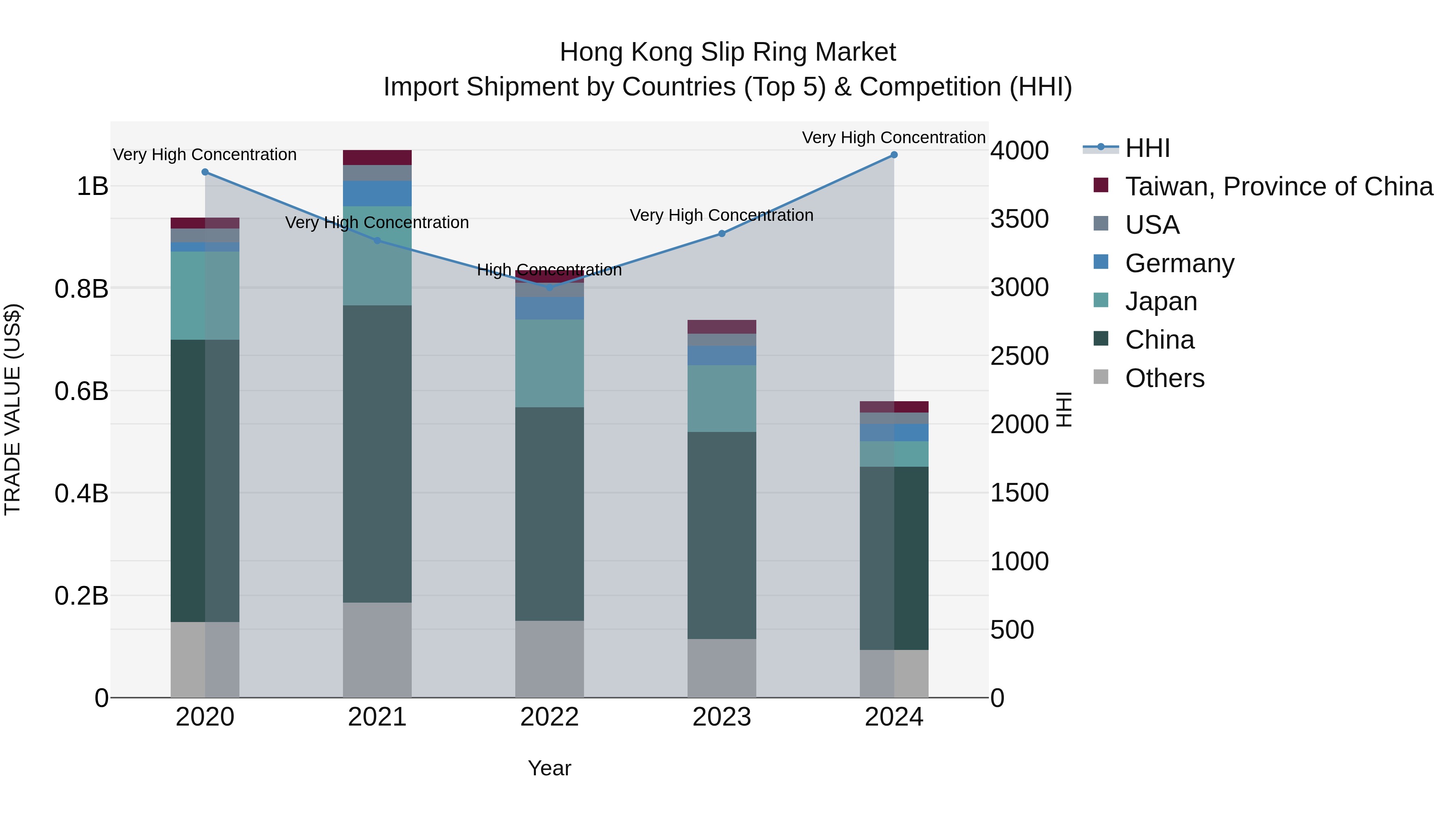 Hong Kong Slip Ring Market Top 5 Importing Countries and Market Competition (HHI) Analysis